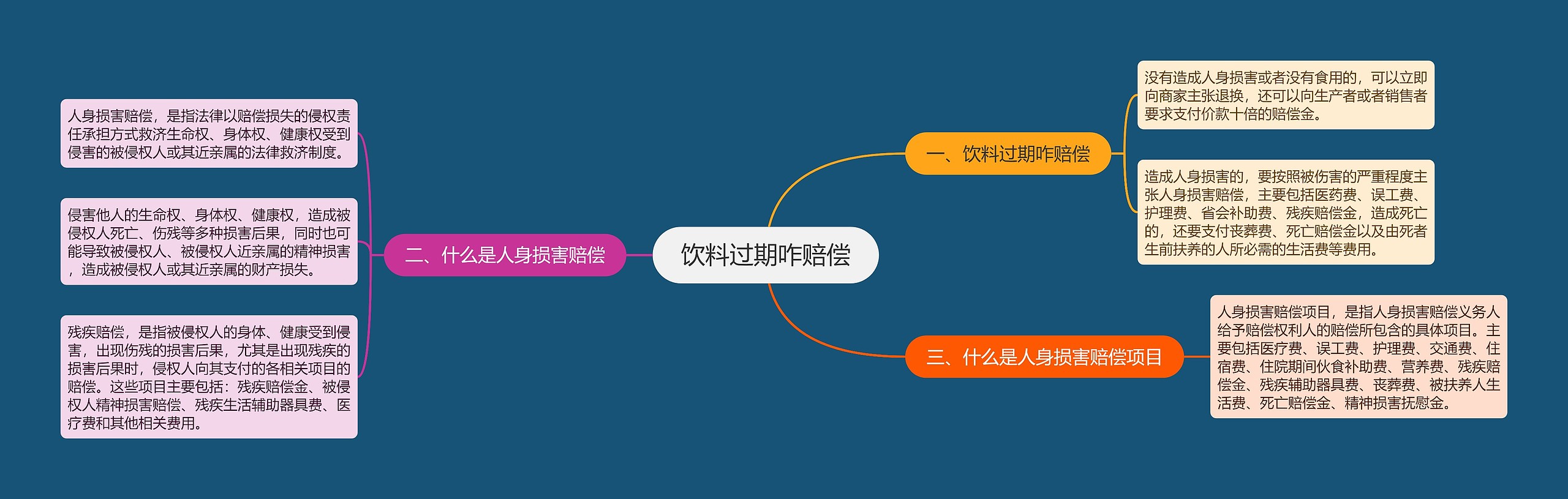 饮料过期咋赔偿思维导图