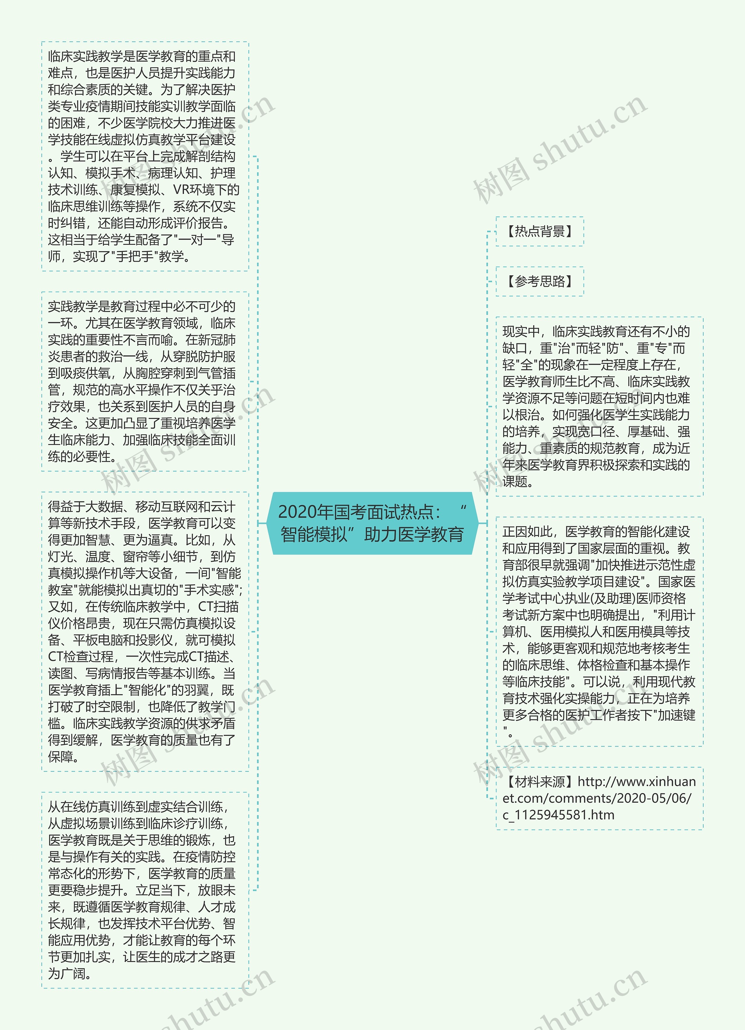 2020年国考面试热点：“智能模拟”助力医学教育思维导图