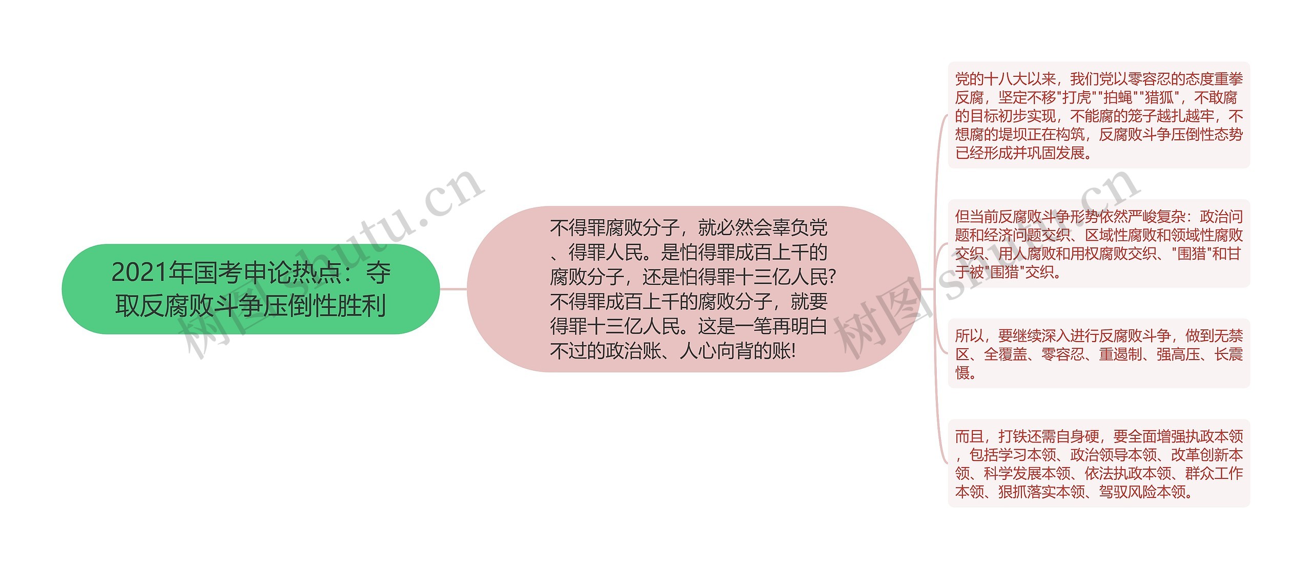 2021年国考申论热点：夺取反腐败斗争压倒性胜利思维导图