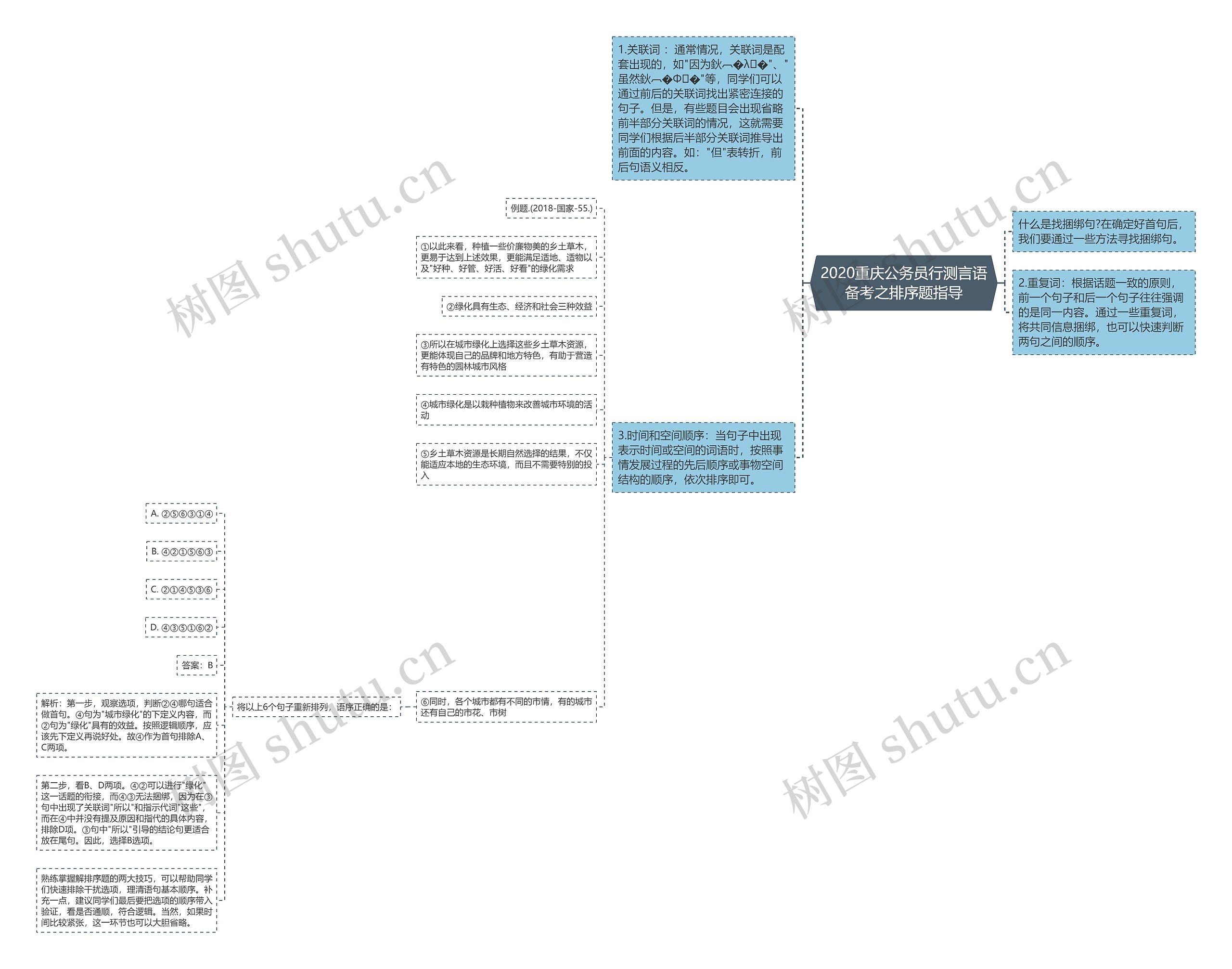 2020重庆公务员行测言语备考之排序题指导思维导图