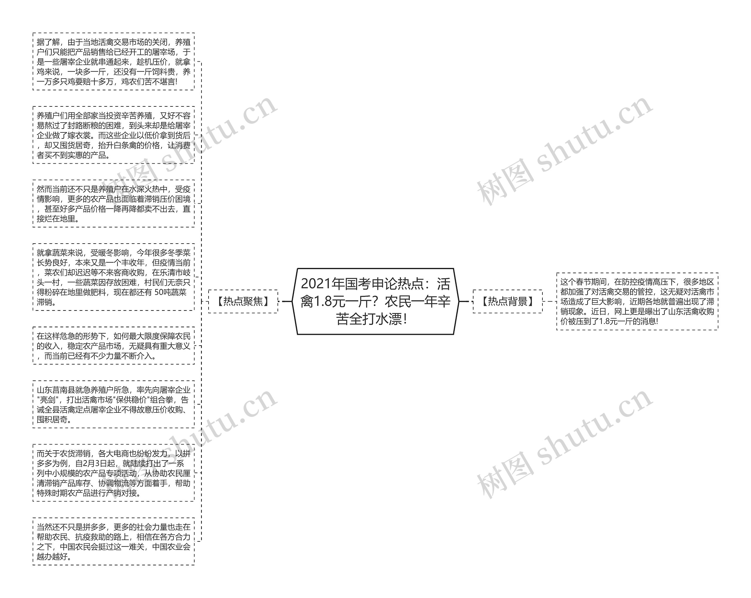 2021年国考申论热点：活禽1.8元一斤？农民一年辛苦全打水漂！