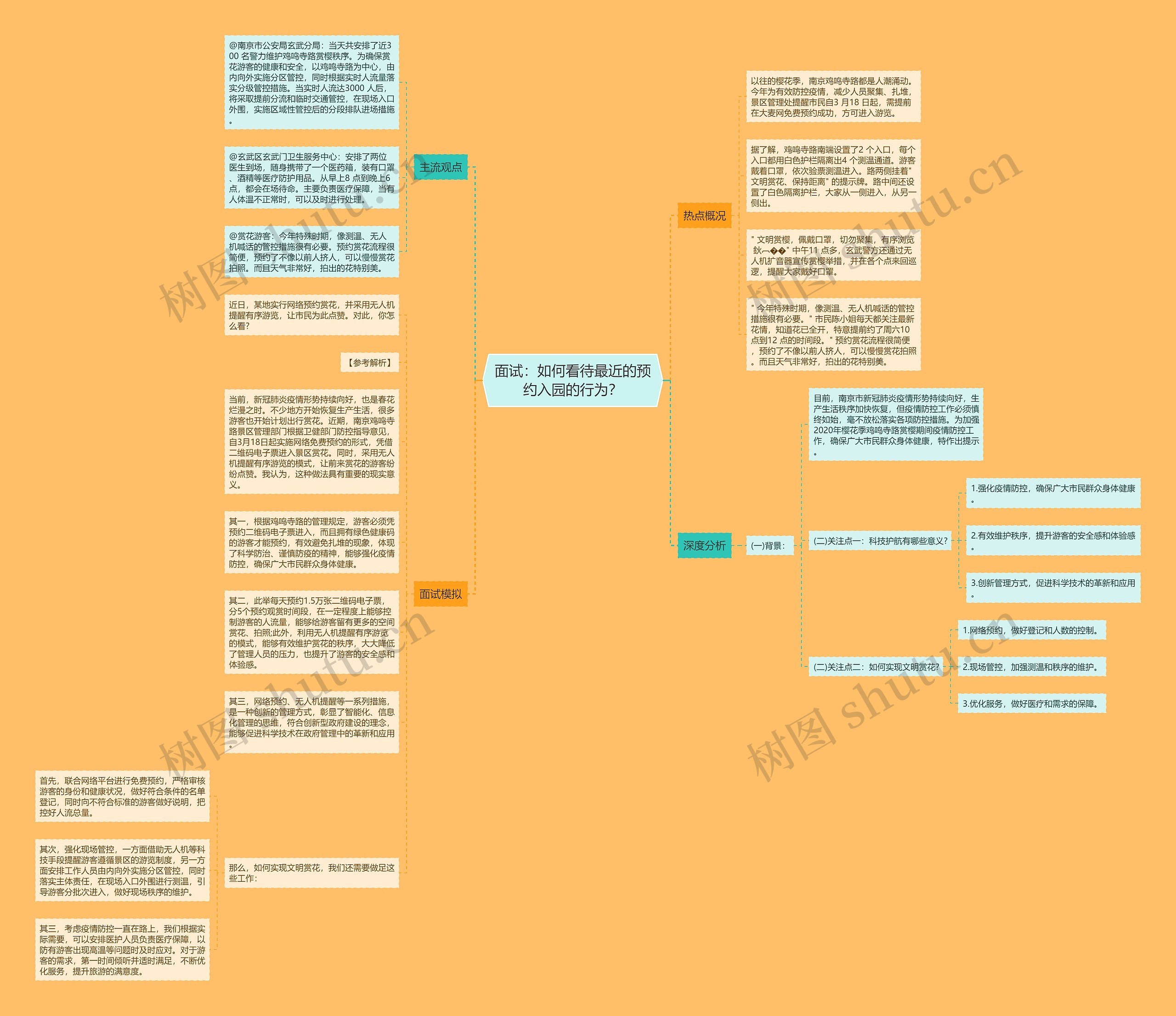 面试：如何看待最近的预约入园的行为？思维导图