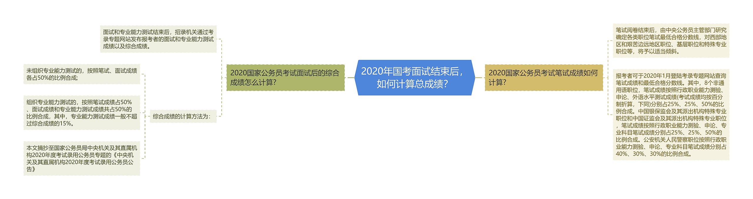 2020年国考面试结束后，如何计算总成绩？