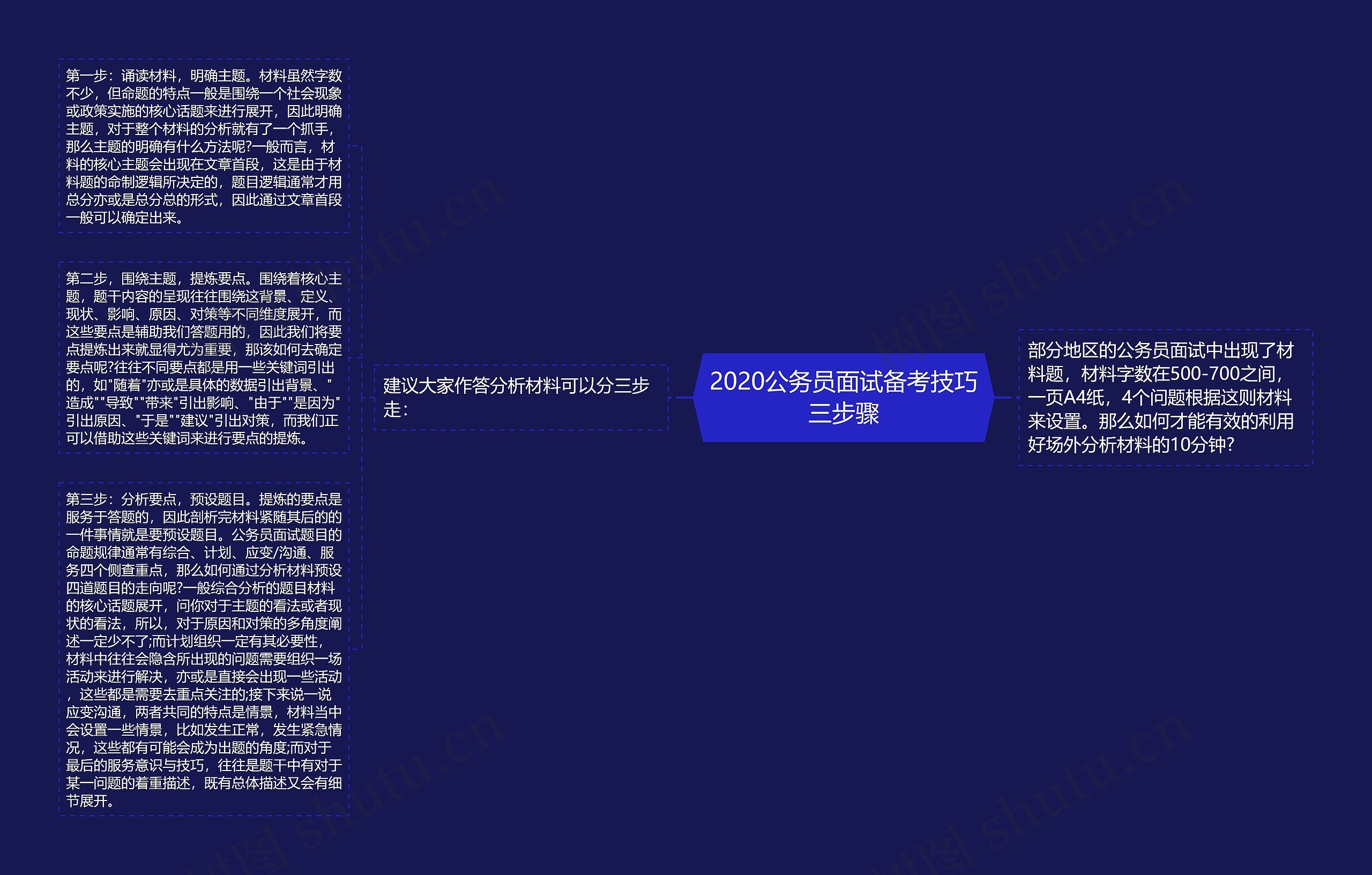 2020公务员面试备考技巧三步骤思维导图