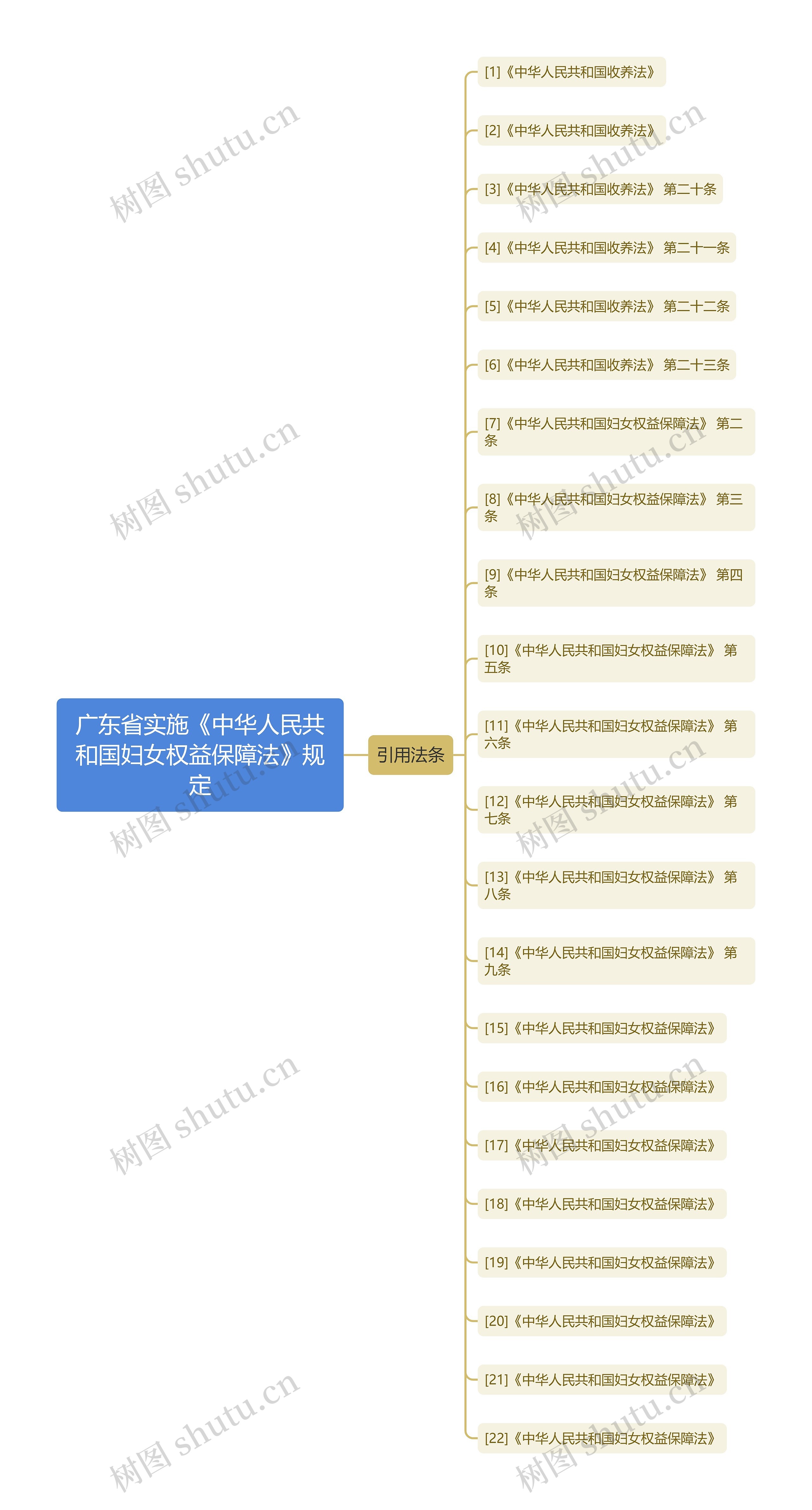 广东省实施《中华人民共和国妇女权益保障法》规定思维导图