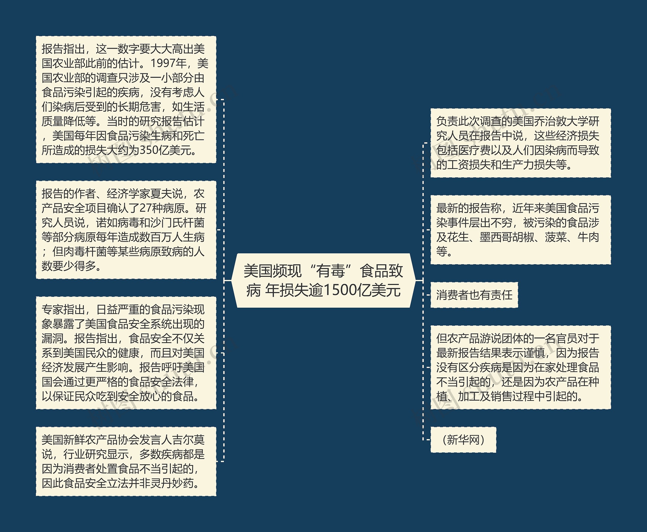 美国频现“有毒”食品致病 年损失逾1500亿美元思维导图