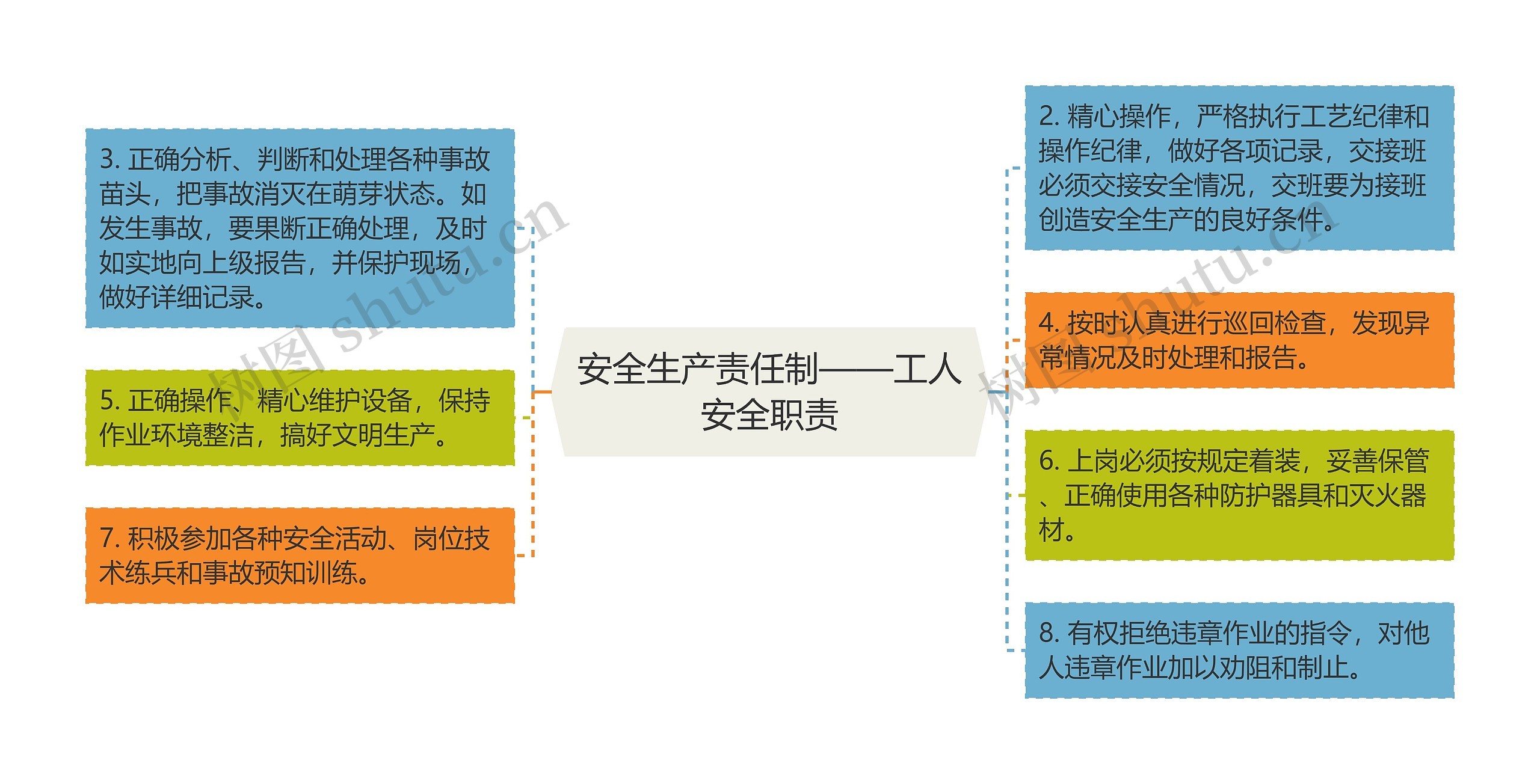 安全生产责任制——工人安全职责