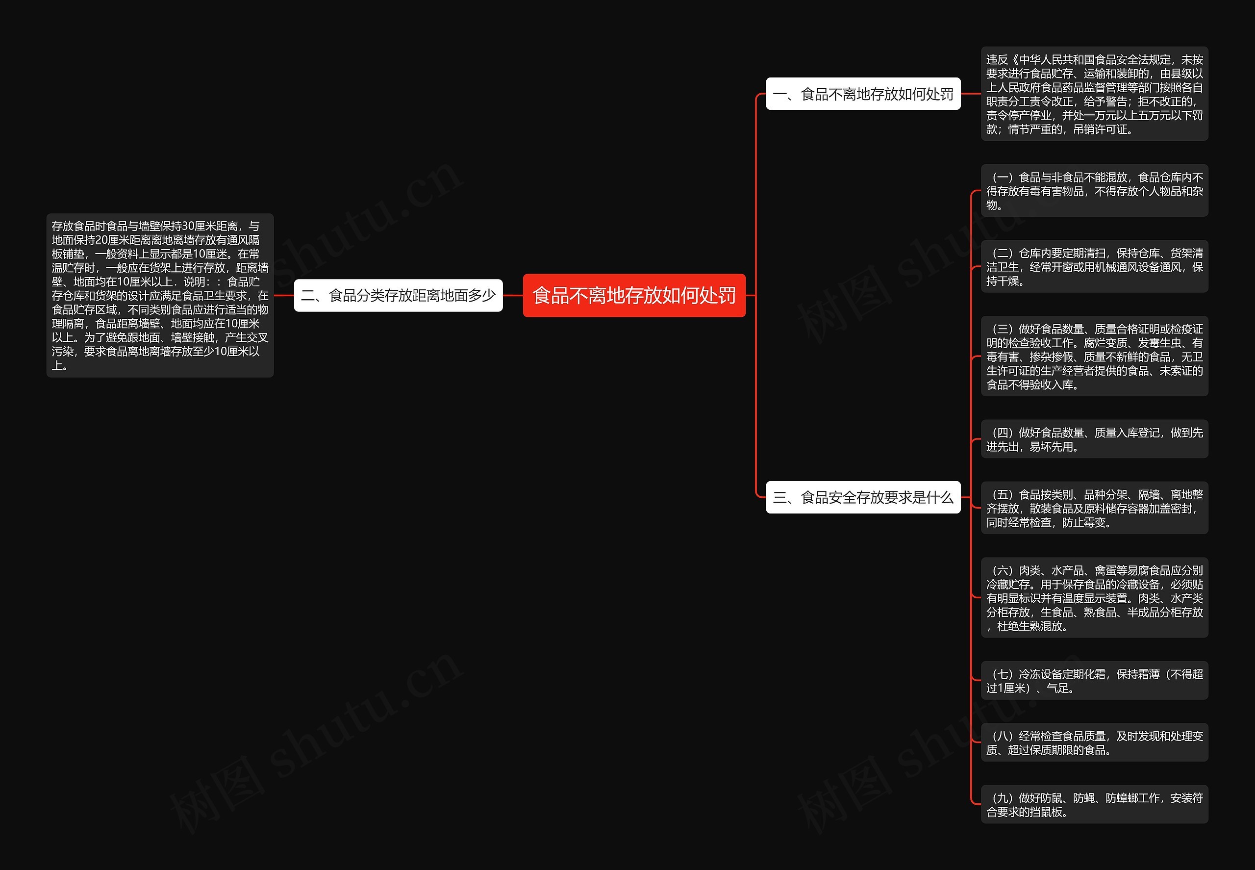 食品不离地存放如何处罚思维导图