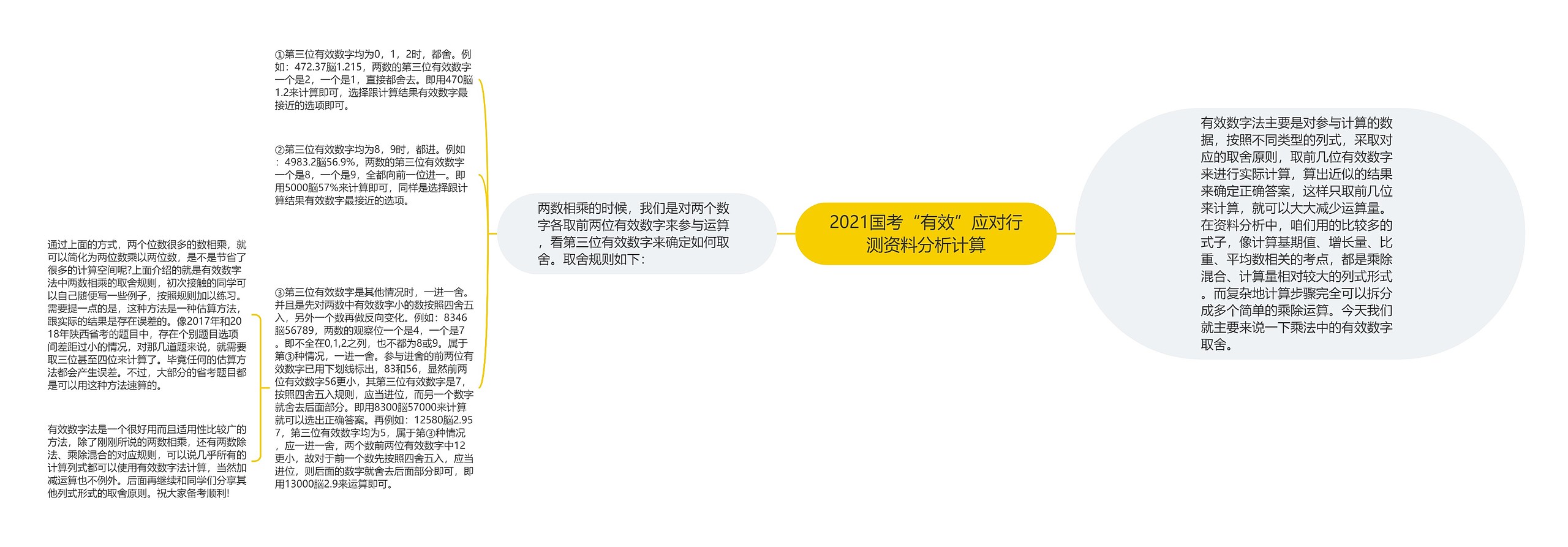 2021国考“有效”应对行测资料分析计算思维导图