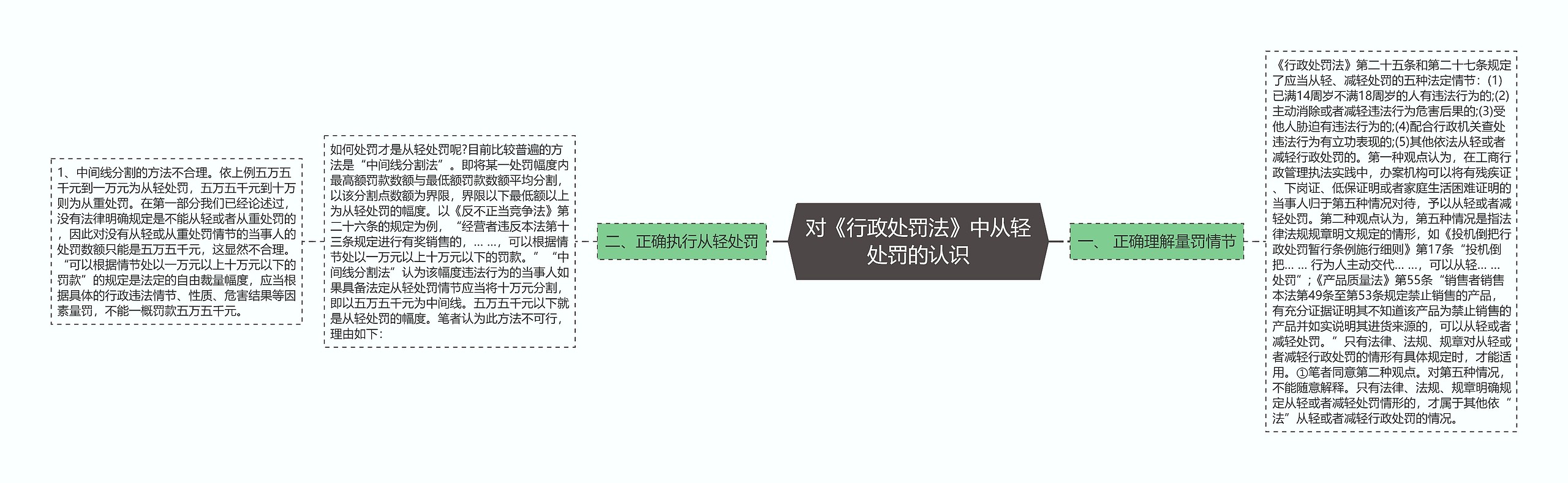 对《行政处罚法》中从轻处罚的认识思维导图