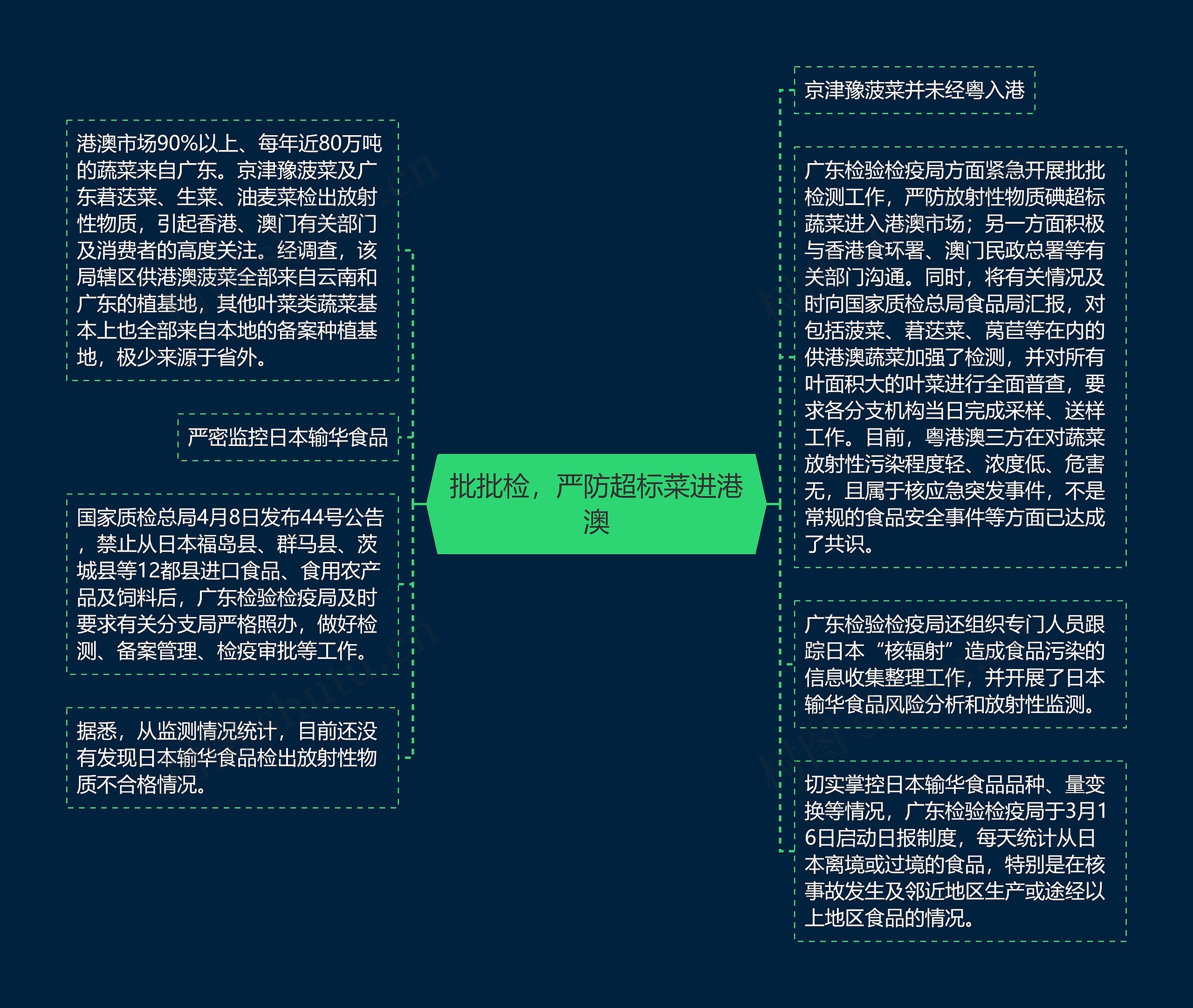 批批检，严防超标菜进港澳思维导图