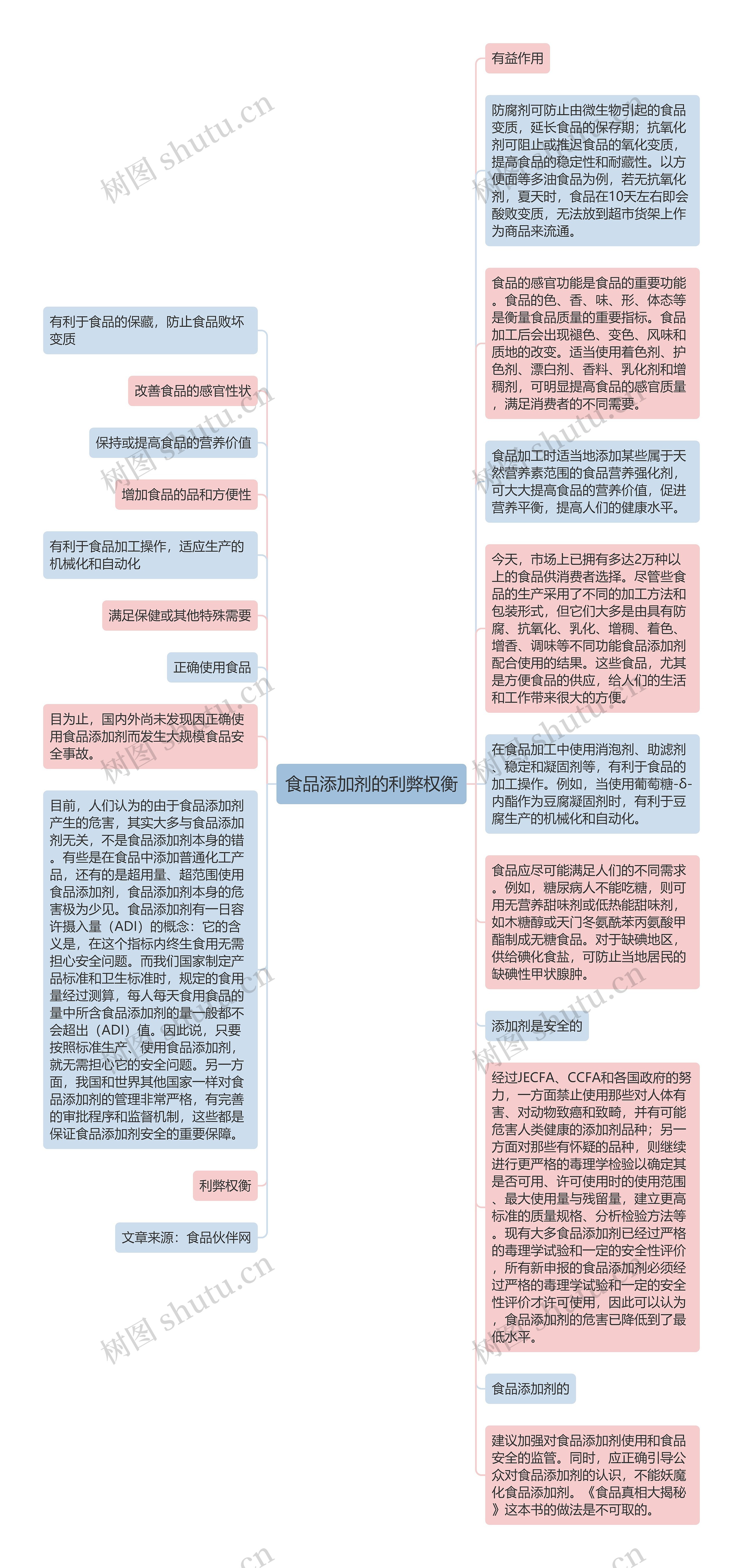 食品添加剂的利弊权衡思维导图