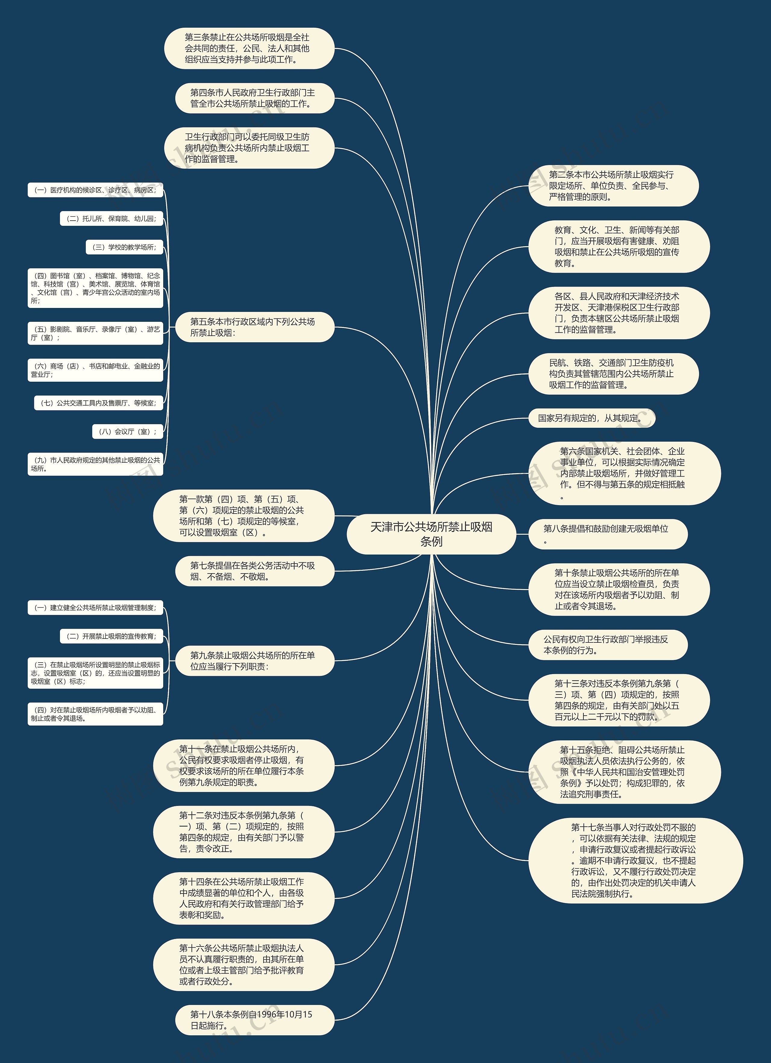 天津市公共场所禁止吸烟条例思维导图