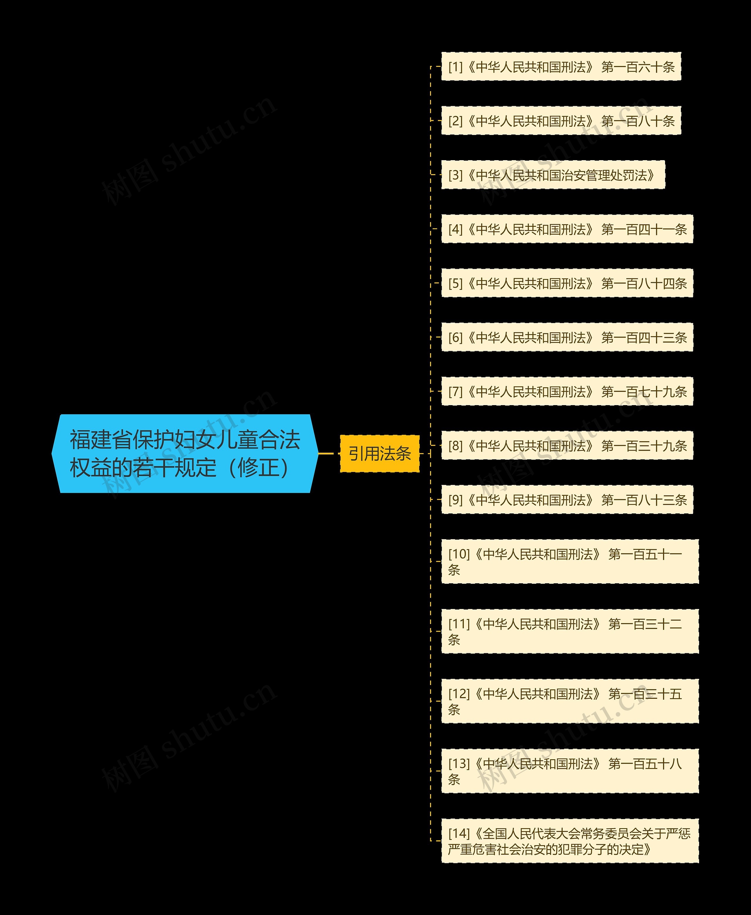 福建省保护妇女儿童合法权益的若干规定（修正）思维导图