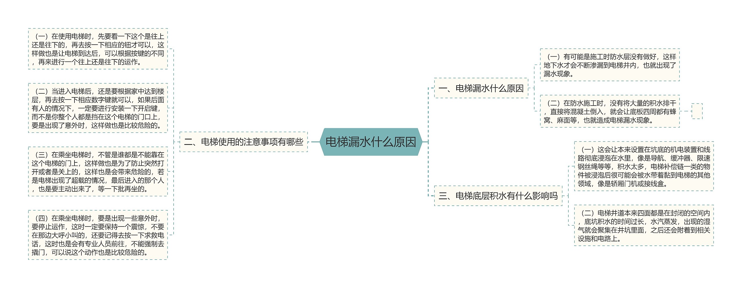 电梯漏水什么原因思维导图