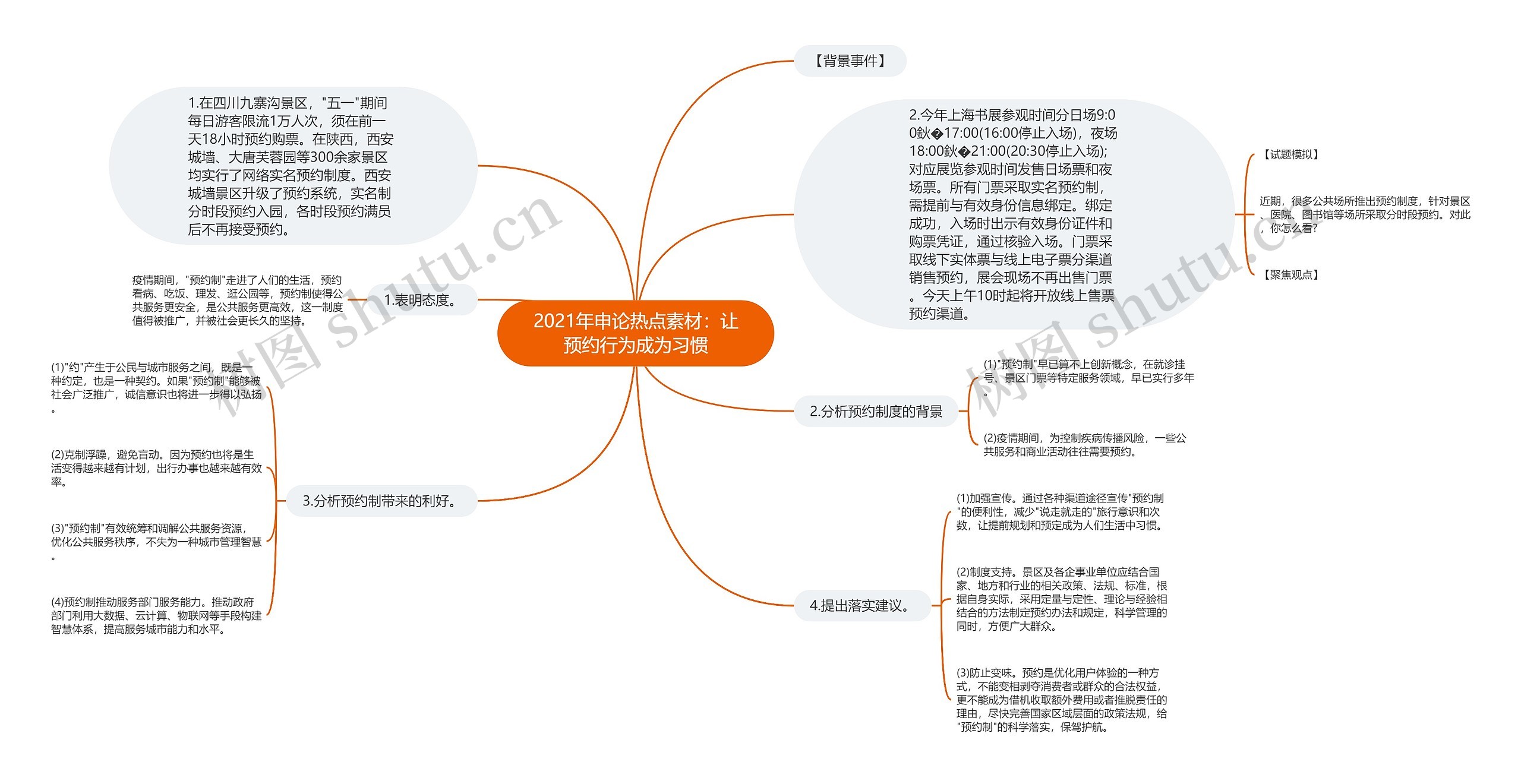 2021年申论热点素材：让预约行为成为习惯思维导图