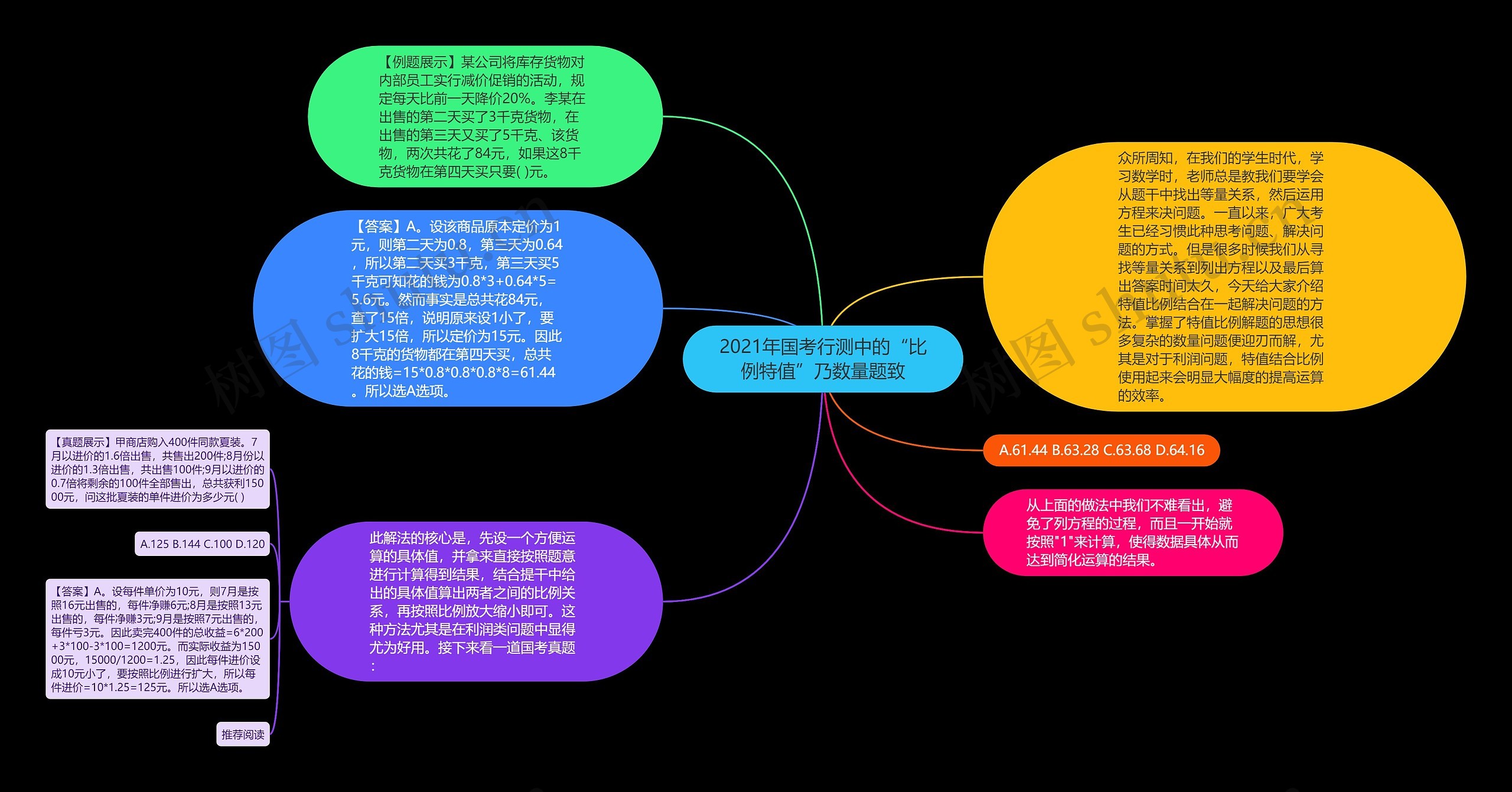 2021年国考行测中的“比例特值”乃数量题致思维导图