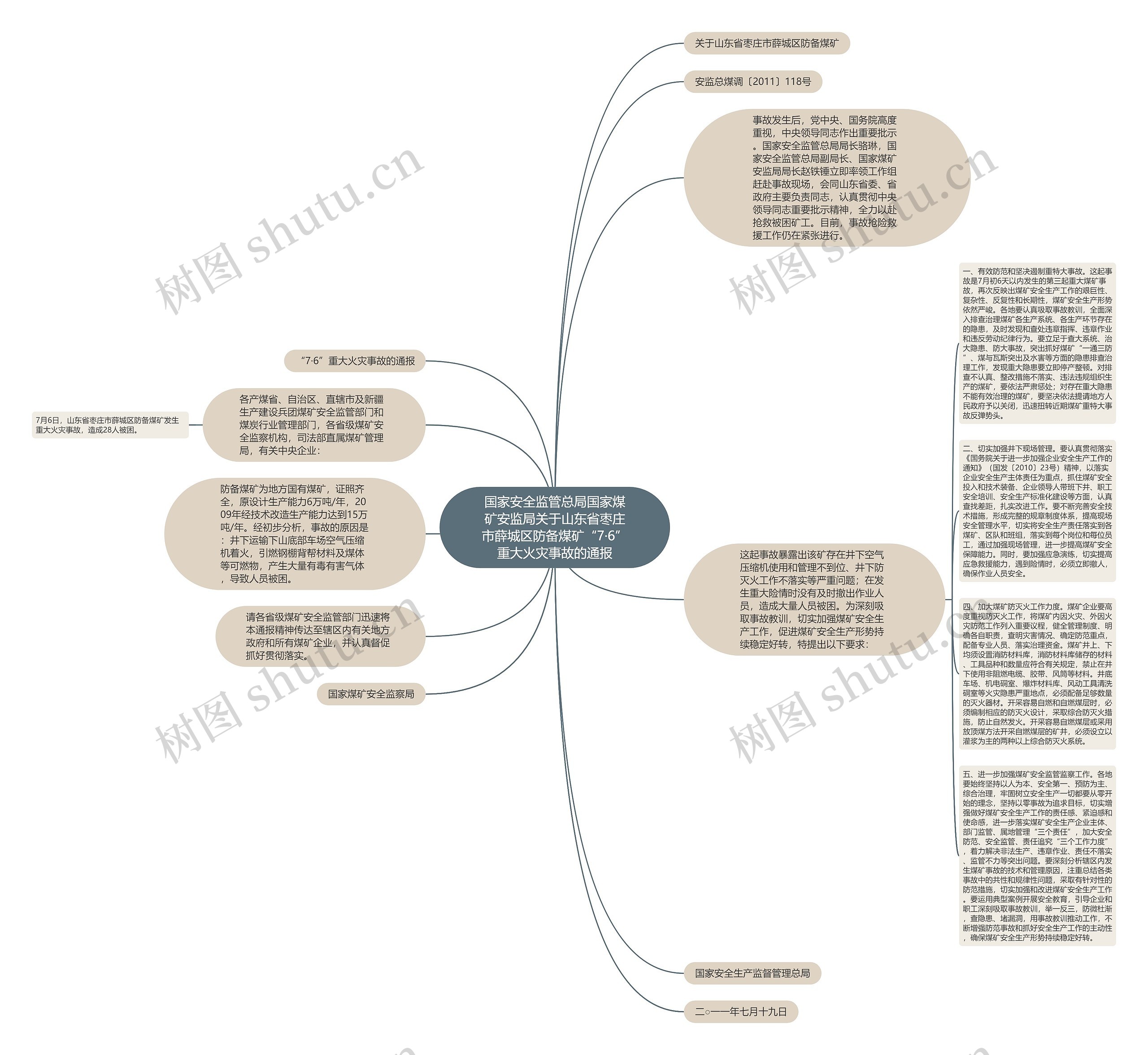 国家安全监管总局国家煤矿安监局关于山东省枣庄市薛城区防备煤矿“7·6”重大火灾事故的通报思维导图