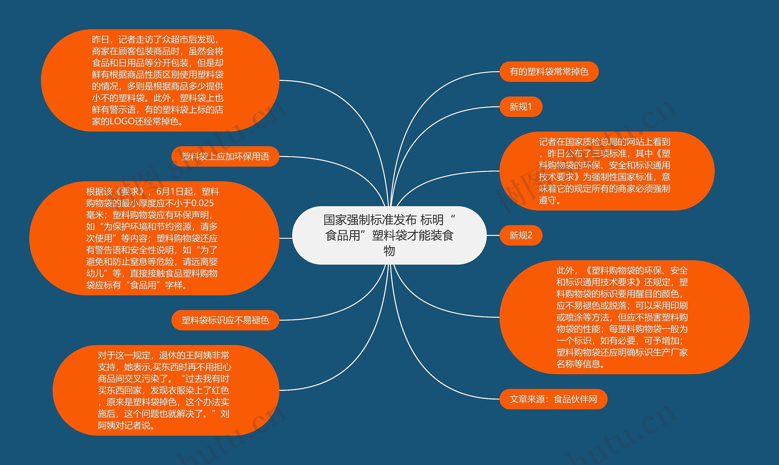 国家强制标准发布 标明“食品用”塑料袋才能装食物思维导图