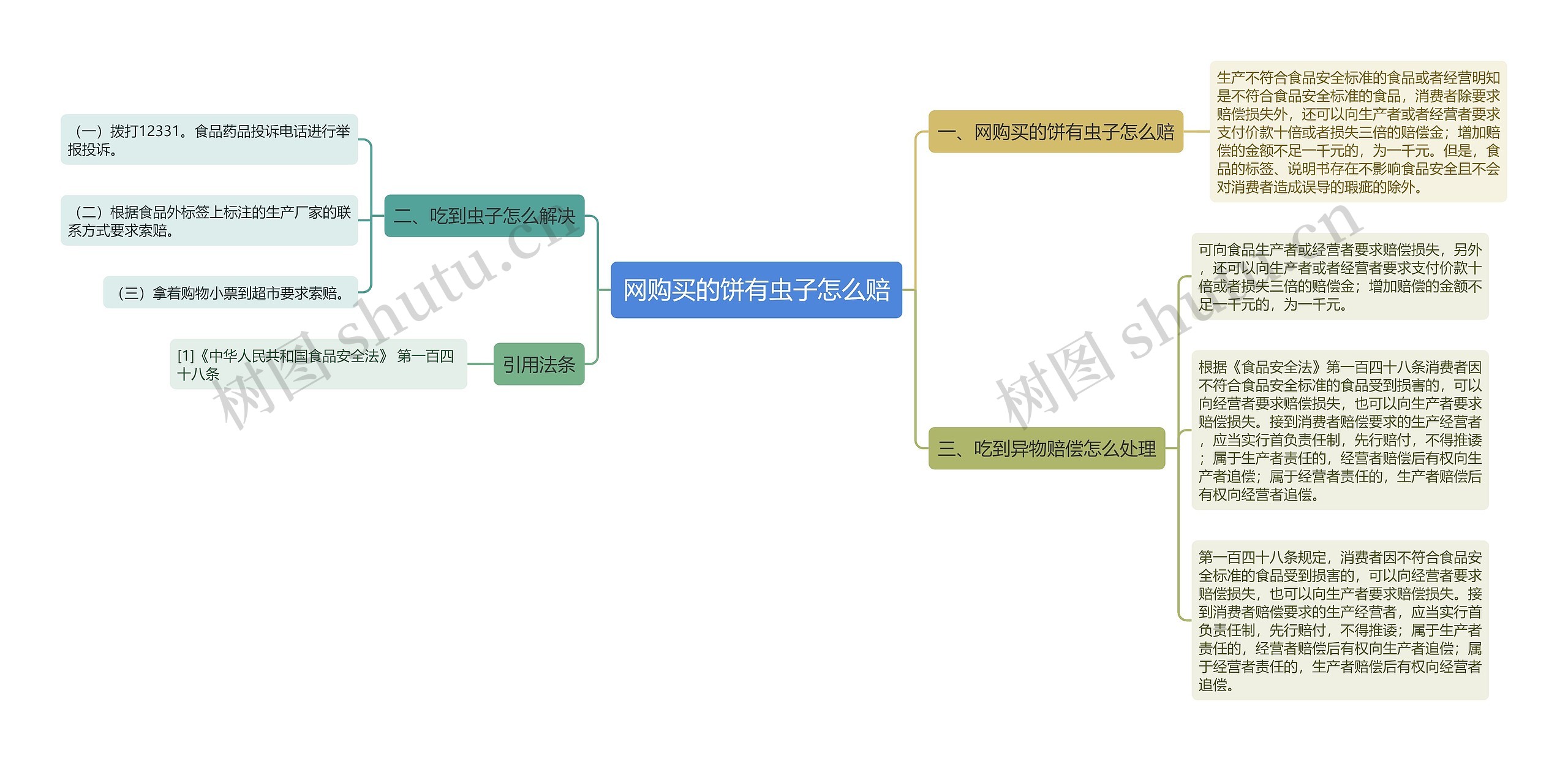 网购买的饼有虫子怎么赔思维导图