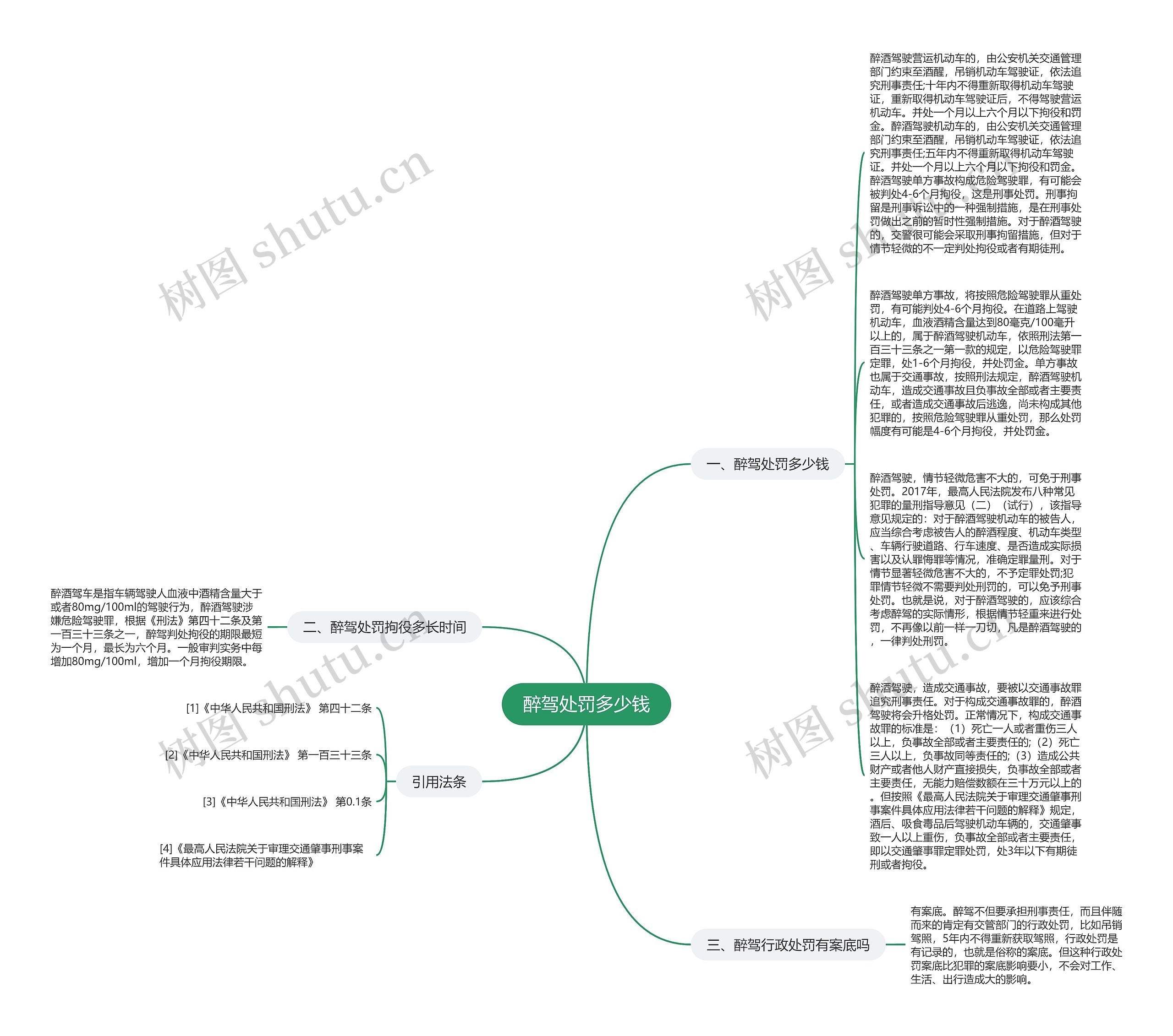 醉驾处罚多少钱思维导图