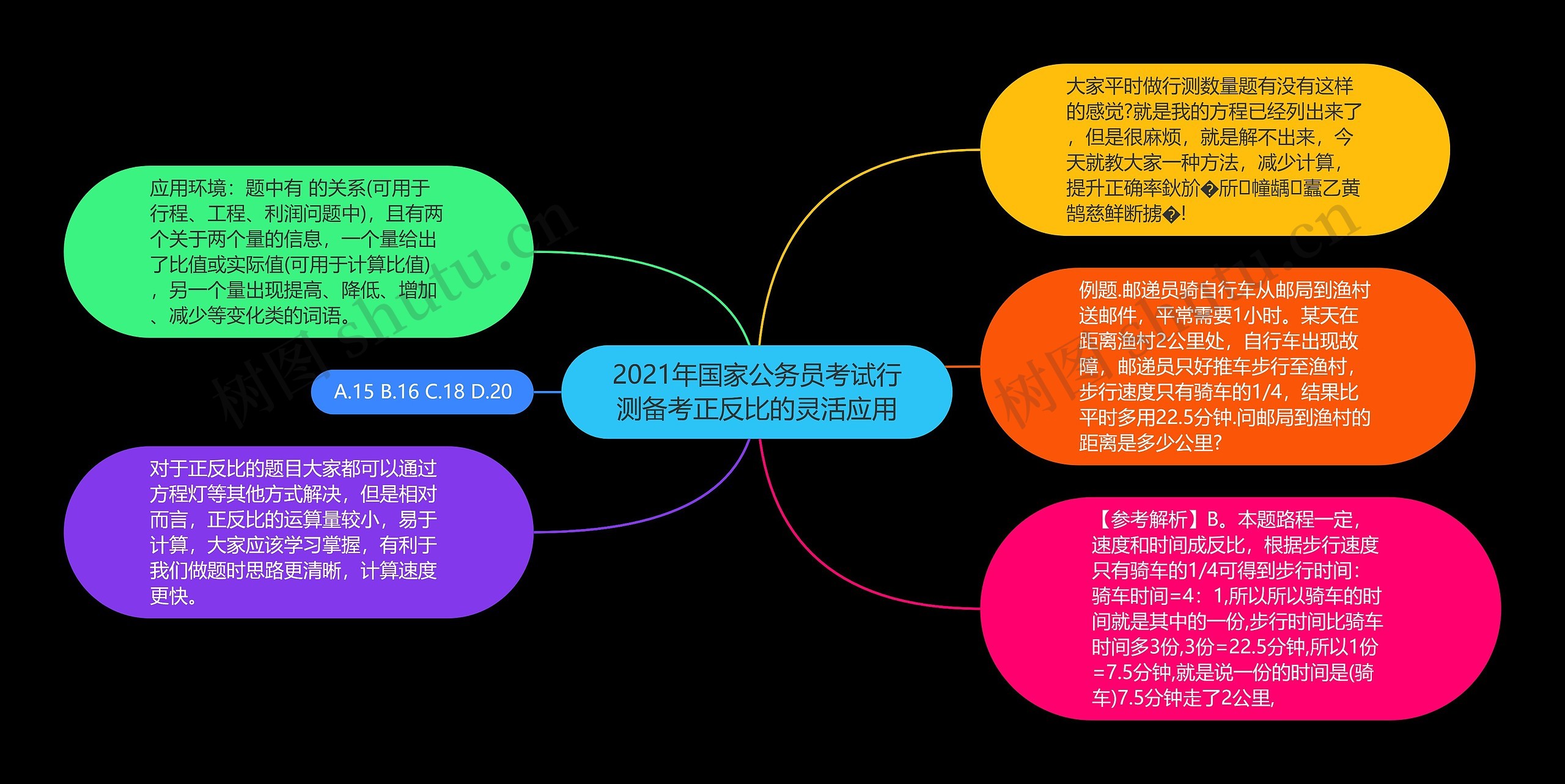 2021年国家公务员考试行测备考正反比的灵活应用思维导图