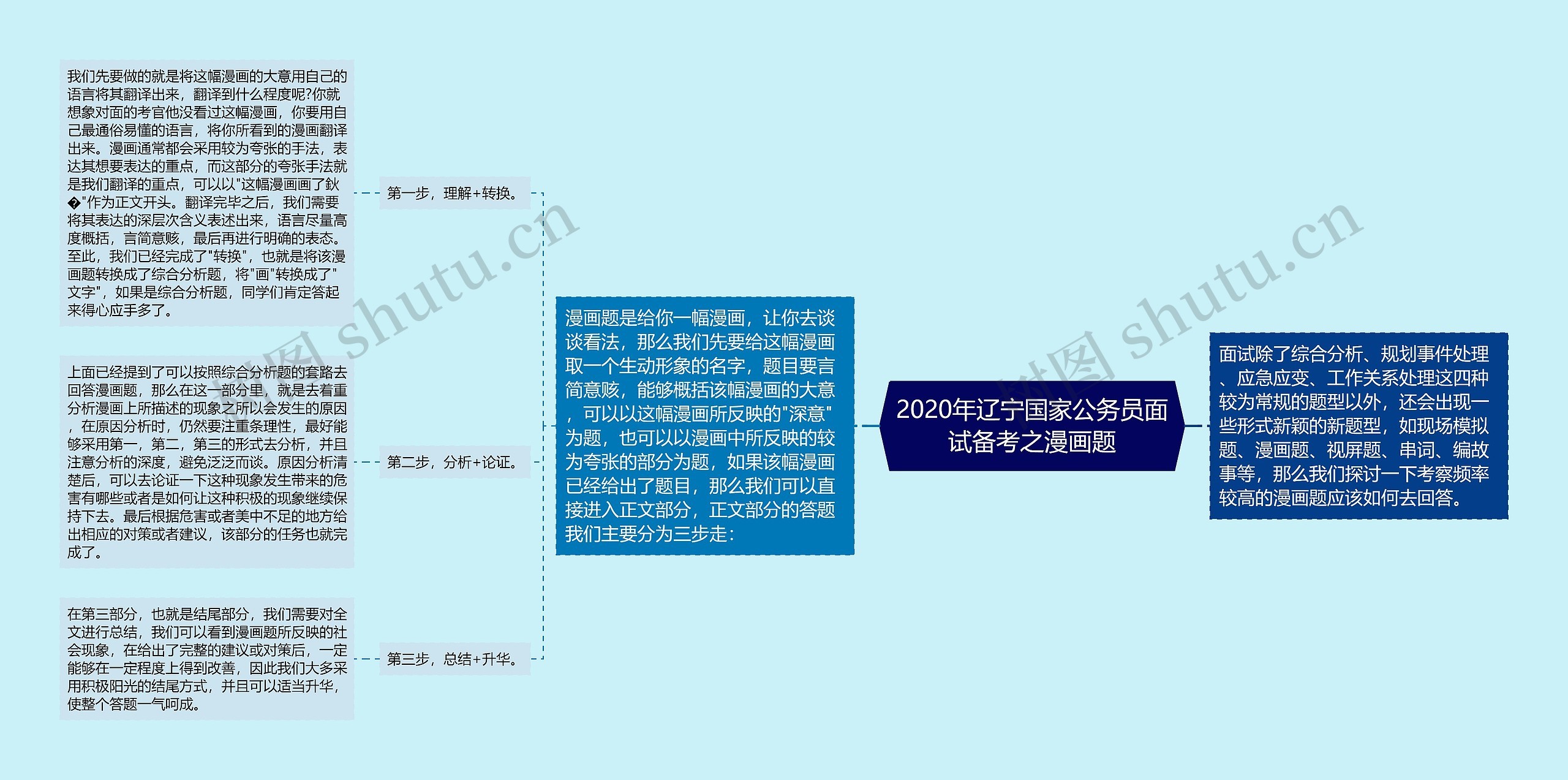 2020年辽宁国家公务员面试备考之漫画题思维导图