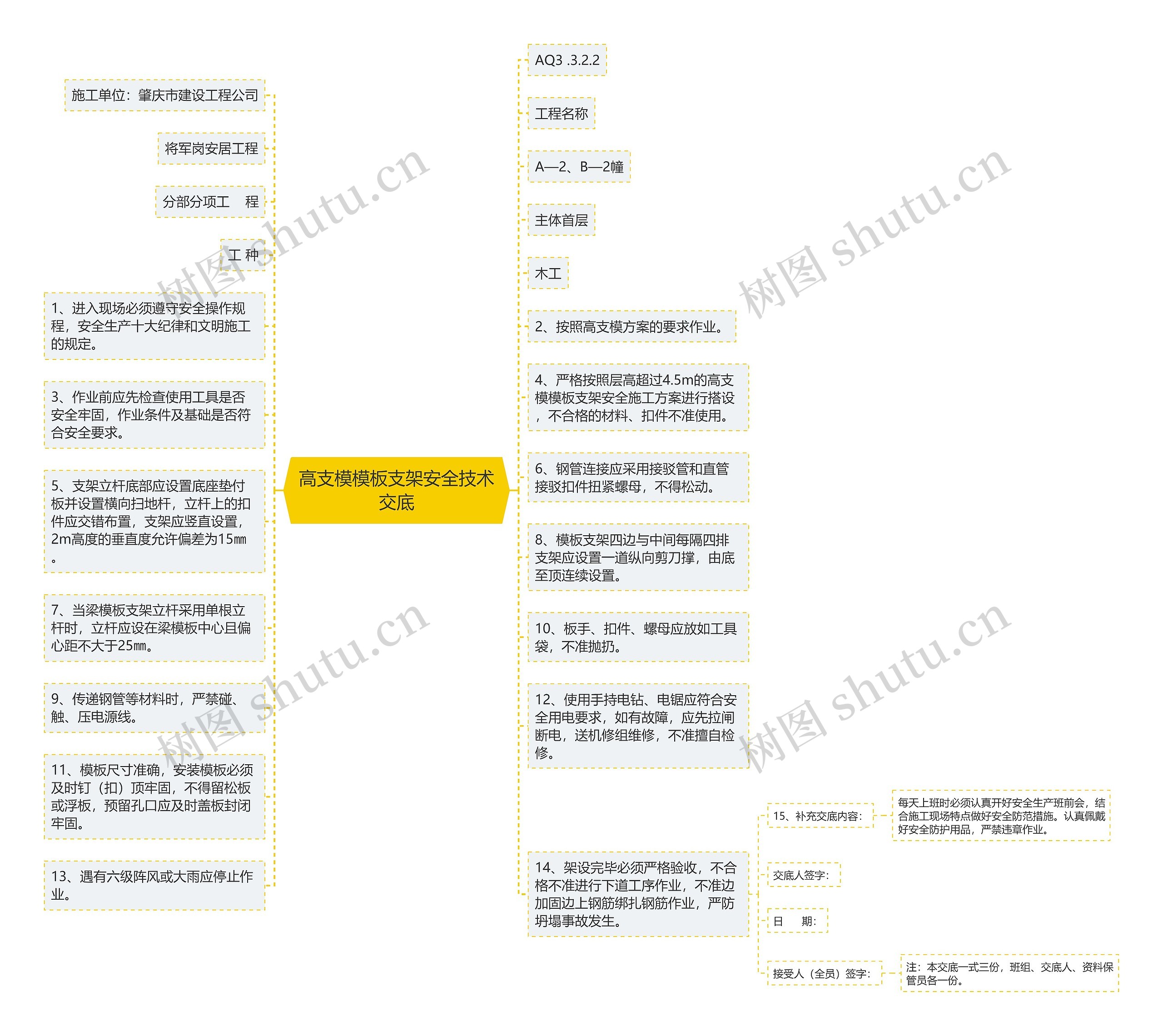 高支模支架安全技术交底思维导图