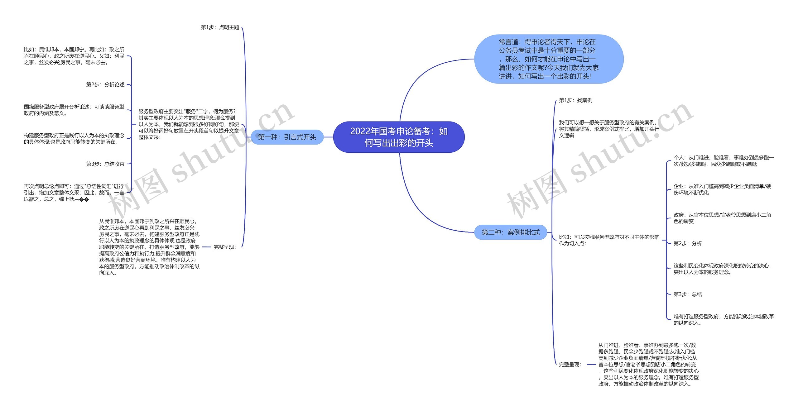 2022年国考申论备考：如何写出出彩的开头思维导图