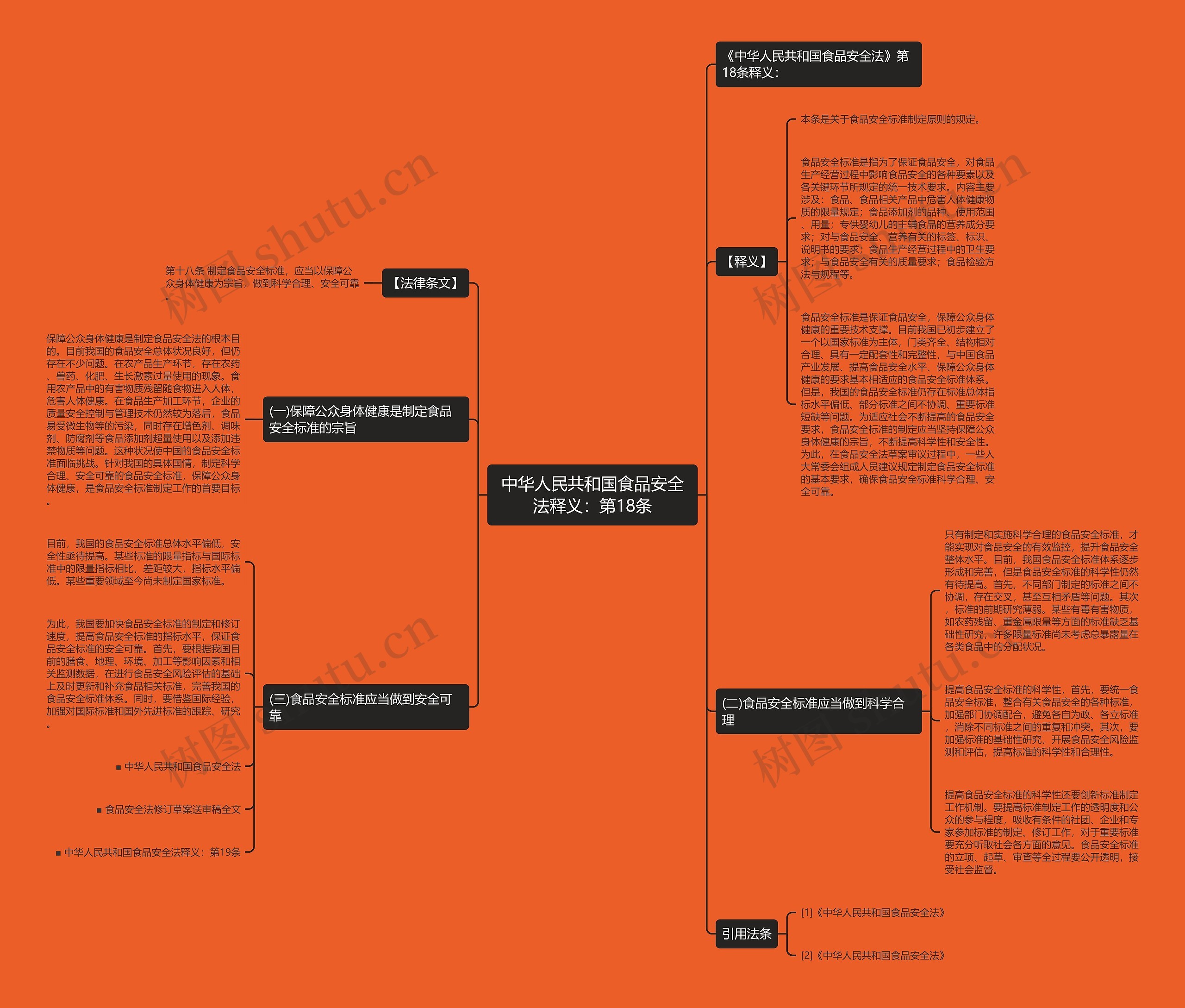 中华人民共和国食品安全法释义：第18条思维导图