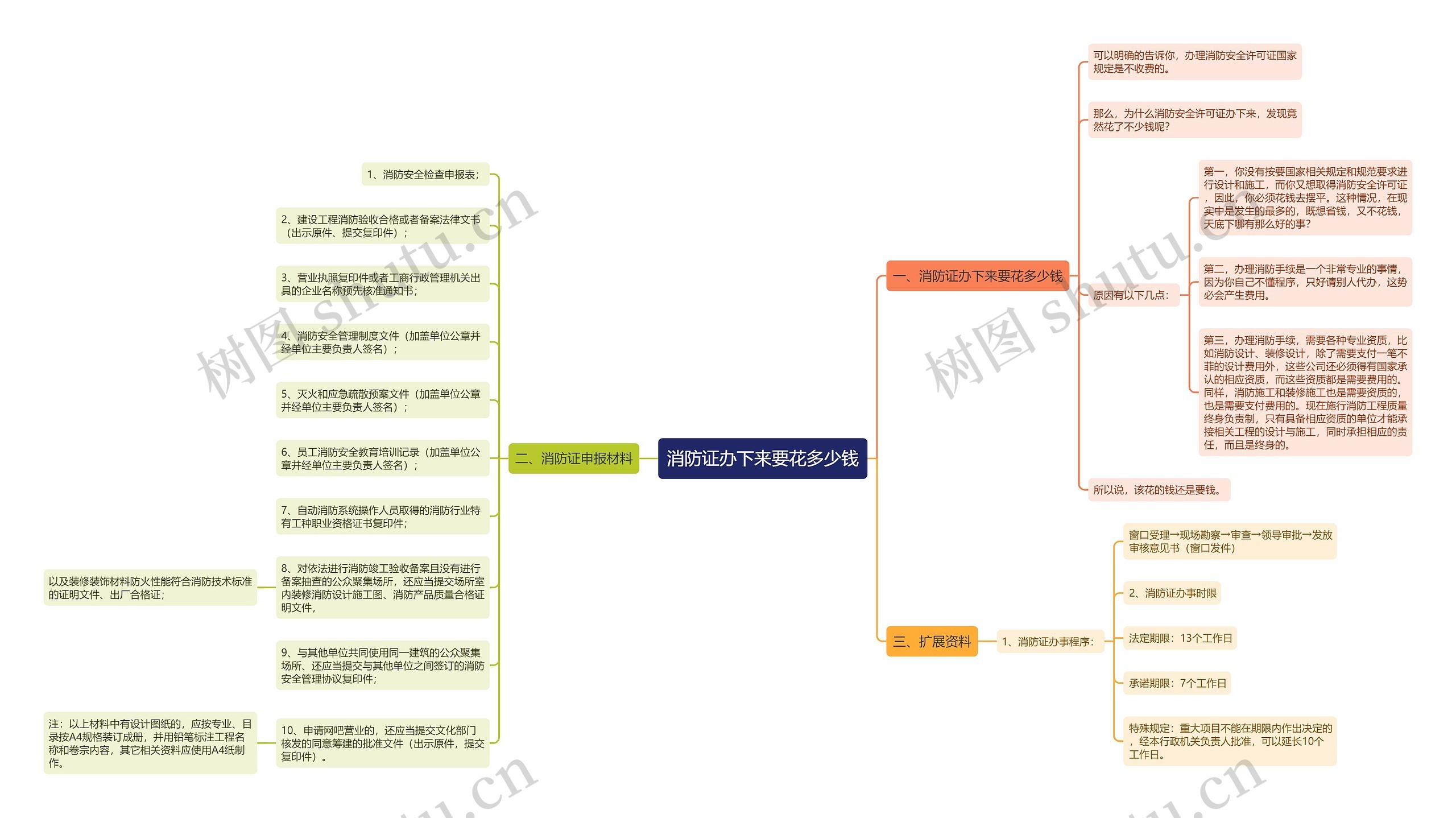 消防证办下来要花多少钱思维导图