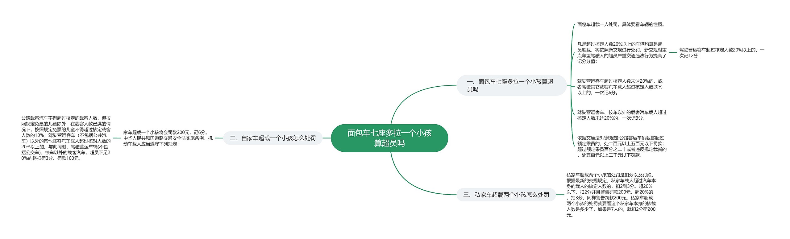 面包车七座多拉一个小孩算超员吗思维导图