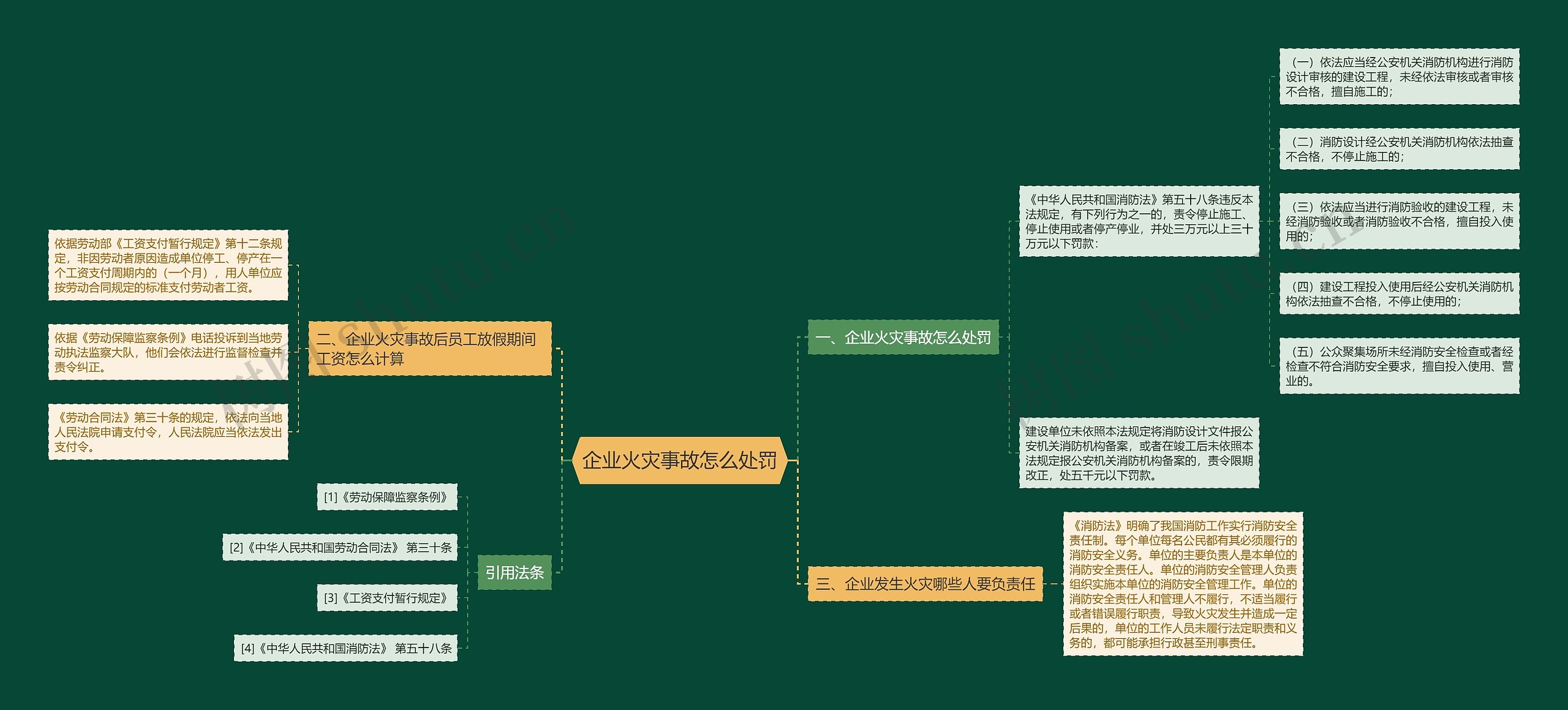 企业火灾事故怎么处罚思维导图