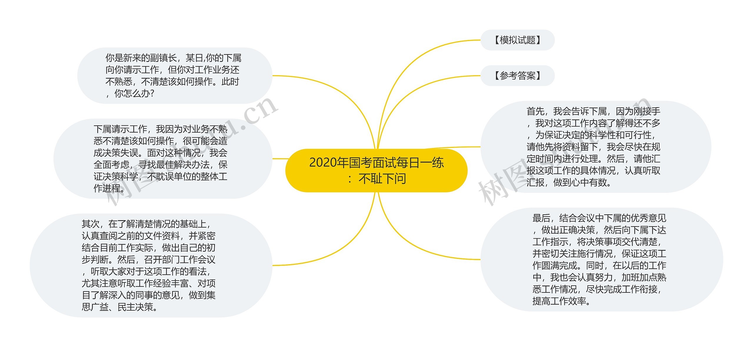 2020年国考面试每日一练：不耻下问思维导图