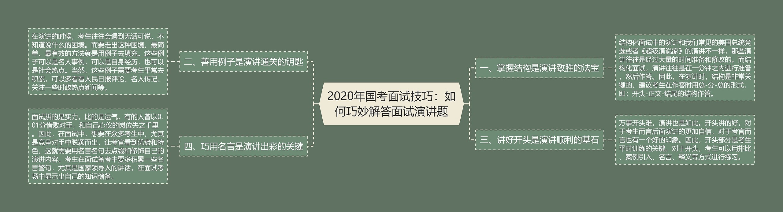 2020年国考面试技巧：如何巧妙解答面试演讲题思维导图