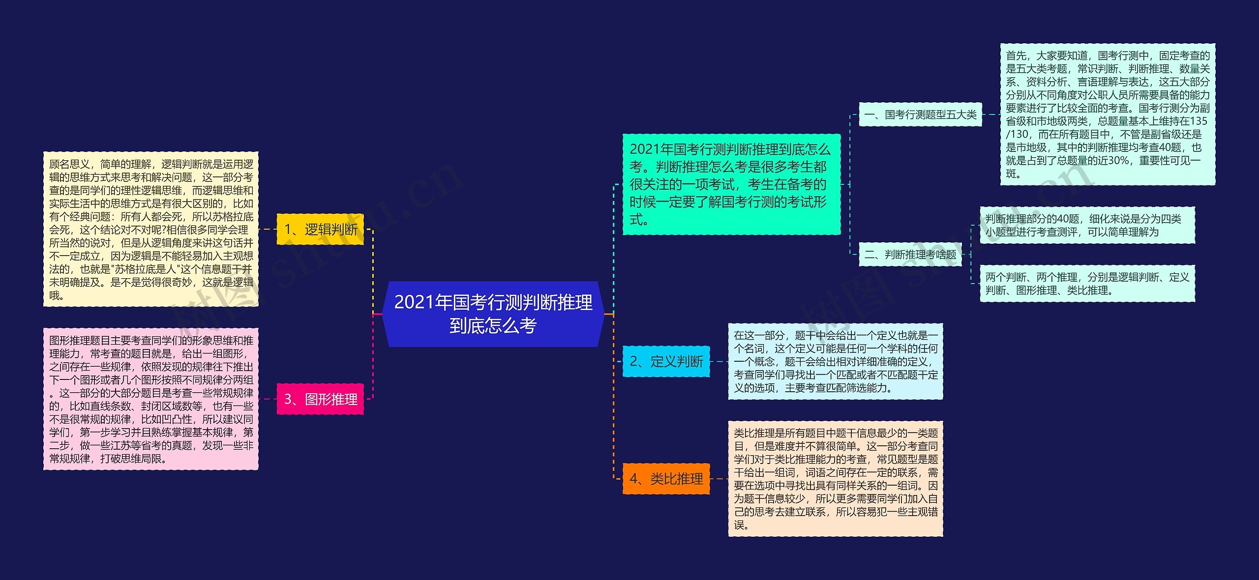 2021年国考行测判断推理到底怎么考思维导图