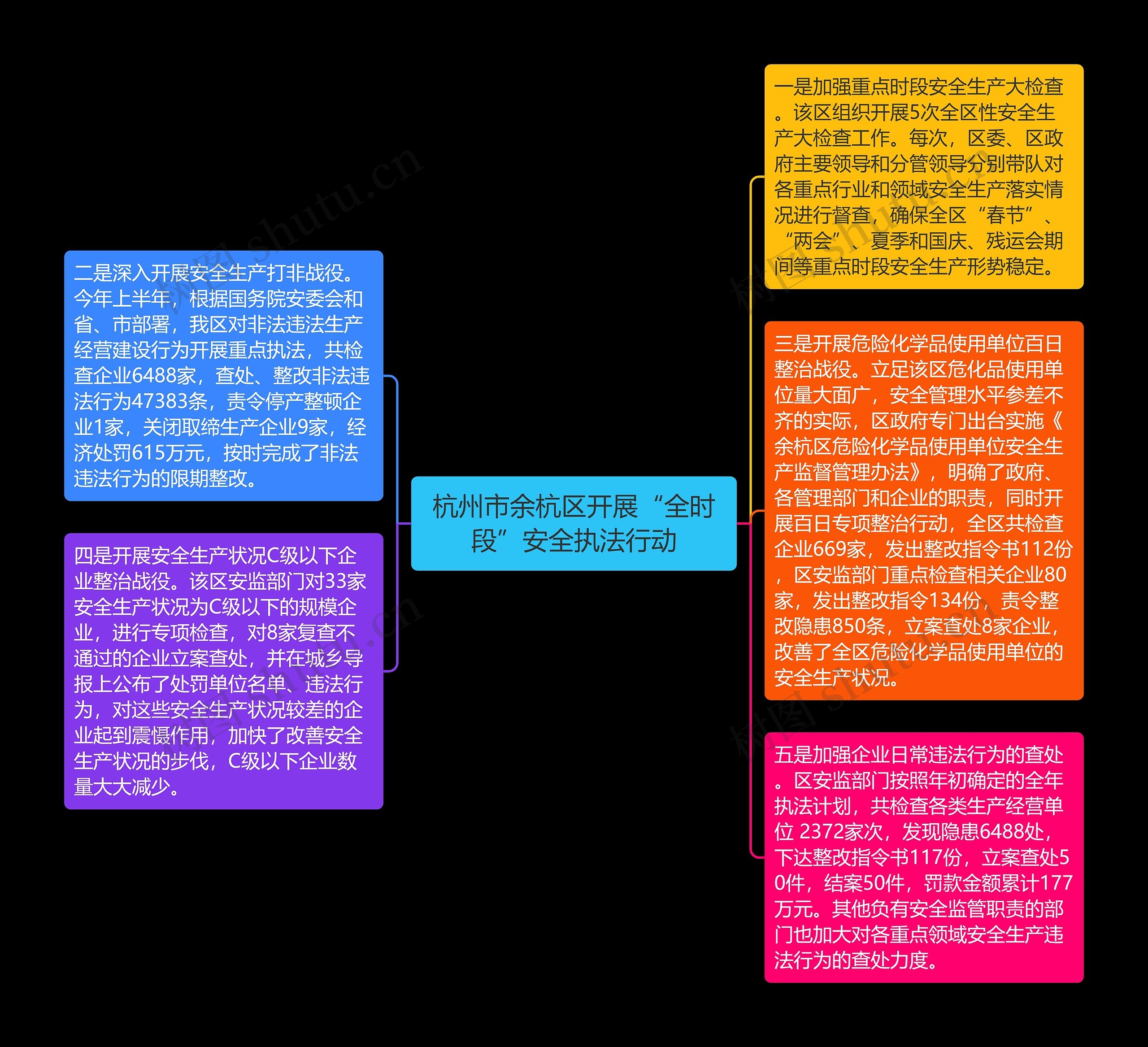 杭州市余杭区开展“全时段”安全执法行动思维导图