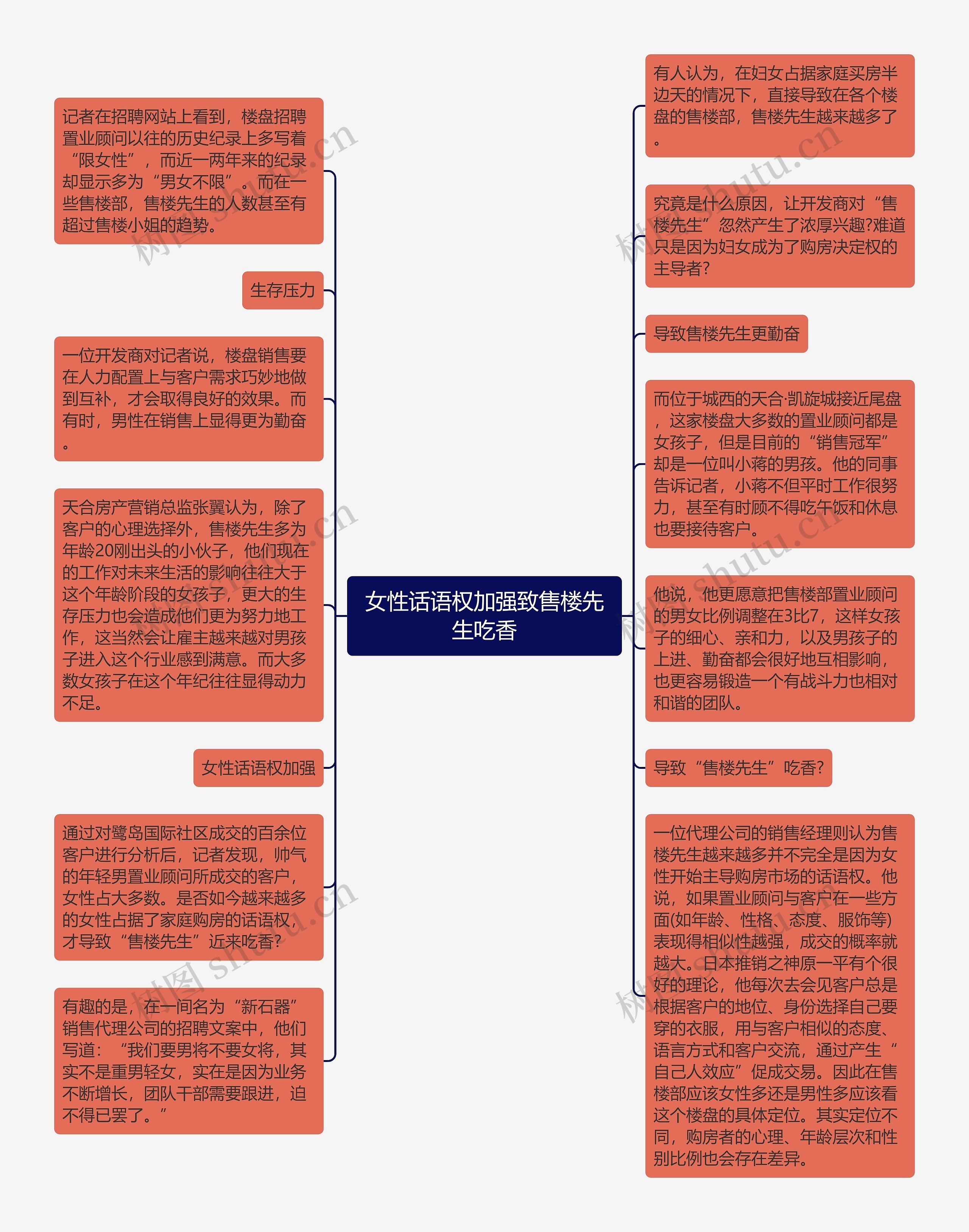 女性话语权加强致售楼先生吃香思维导图