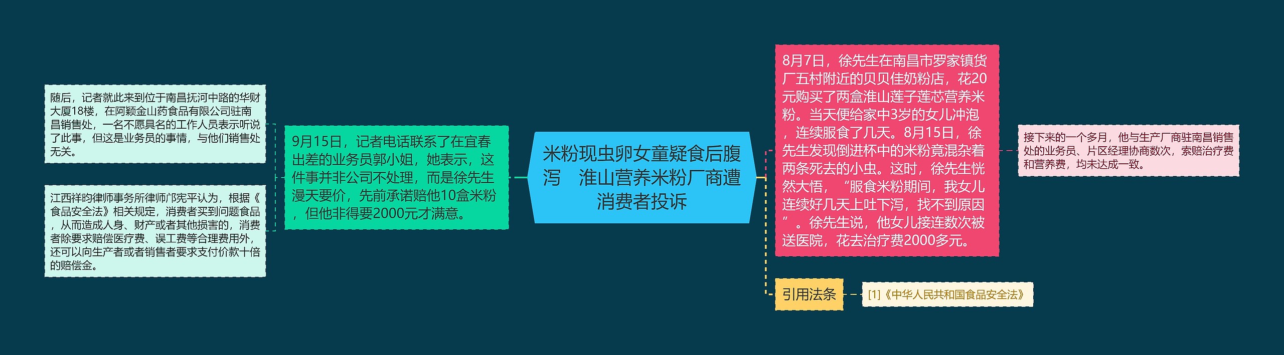 米粉现虫卵女童疑食后腹泻　淮山营养米粉厂商遭消费者投诉思维导图