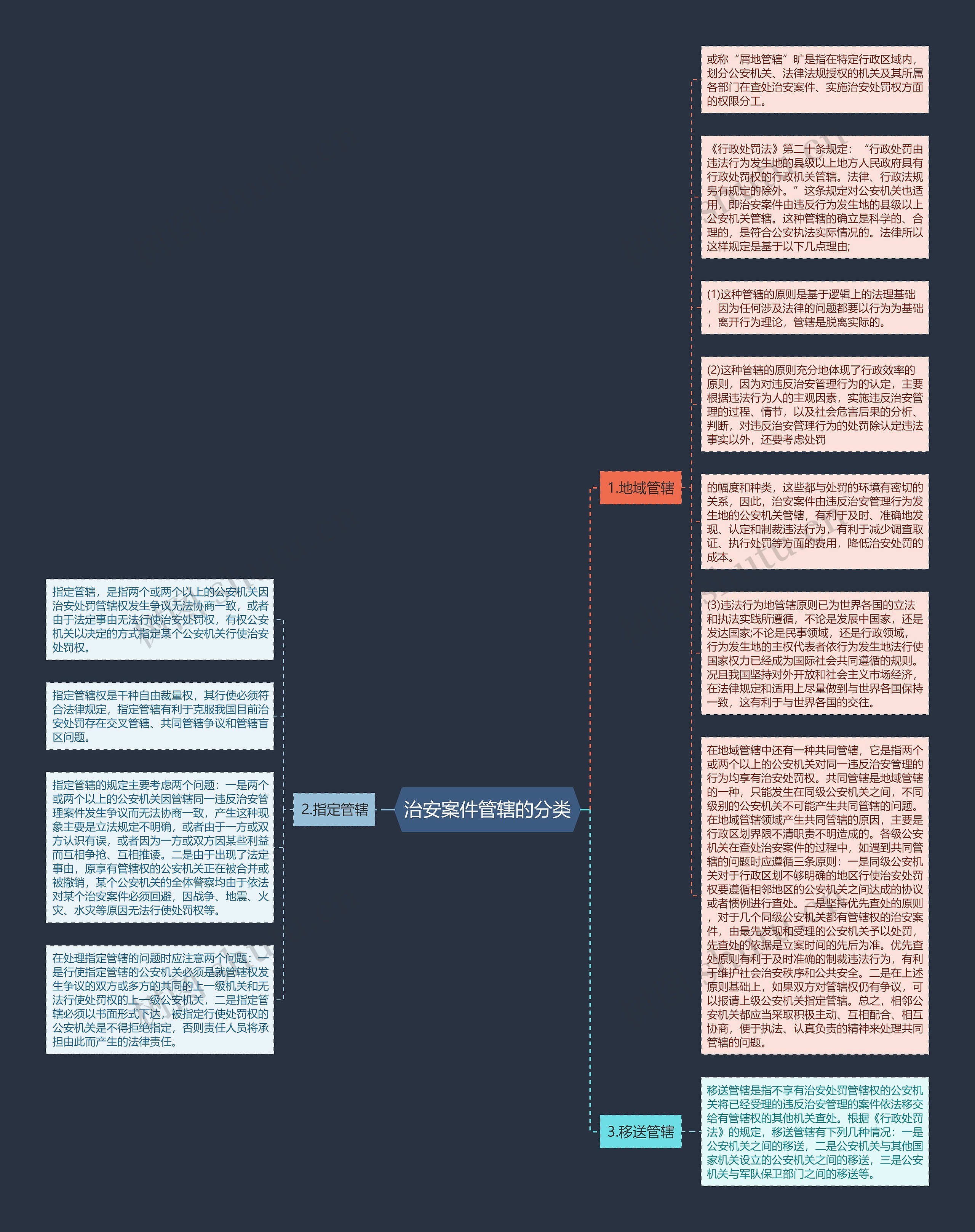 治安案件管辖的分类思维导图