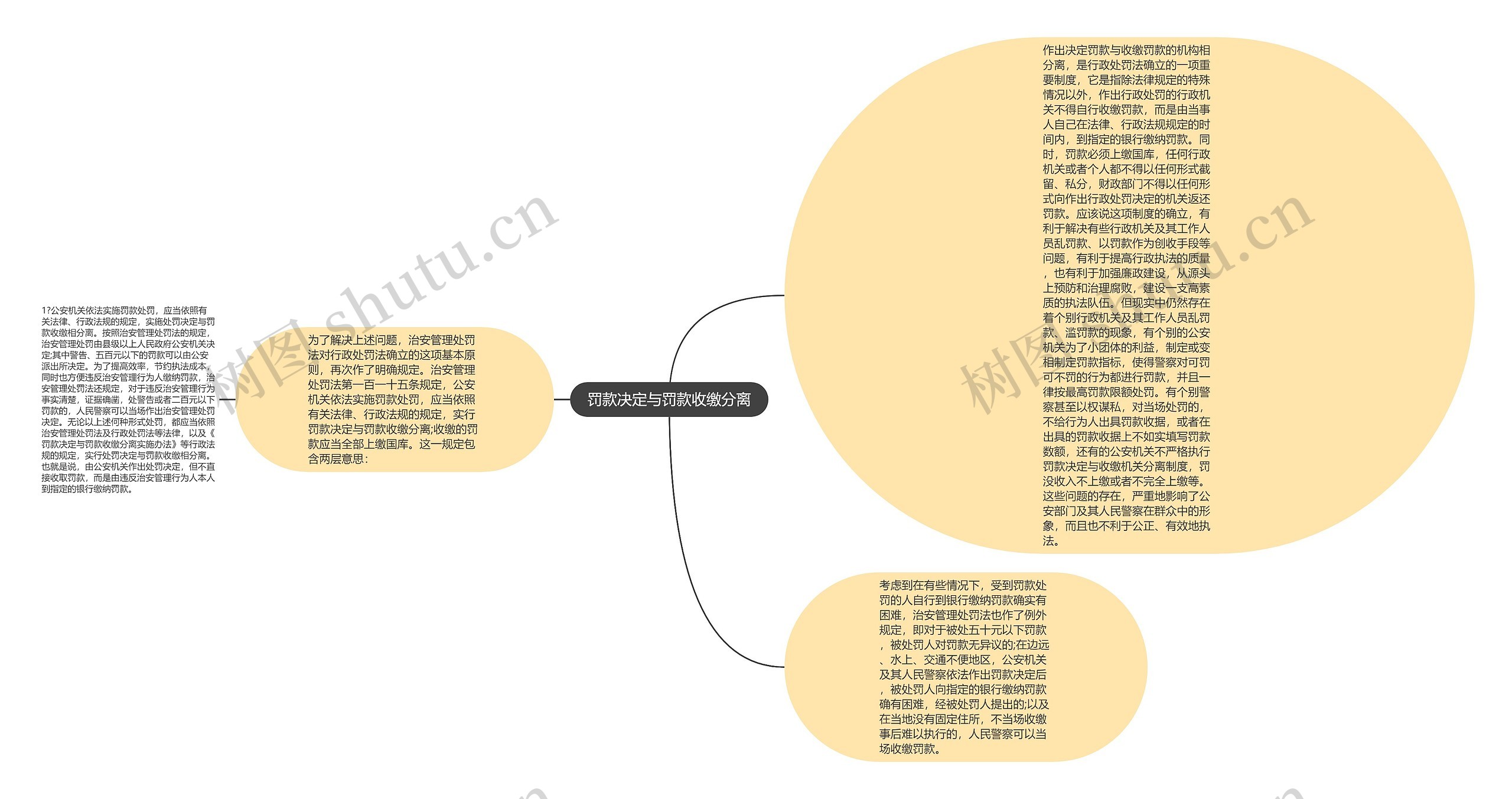 罚款决定与罚款收缴分离思维导图