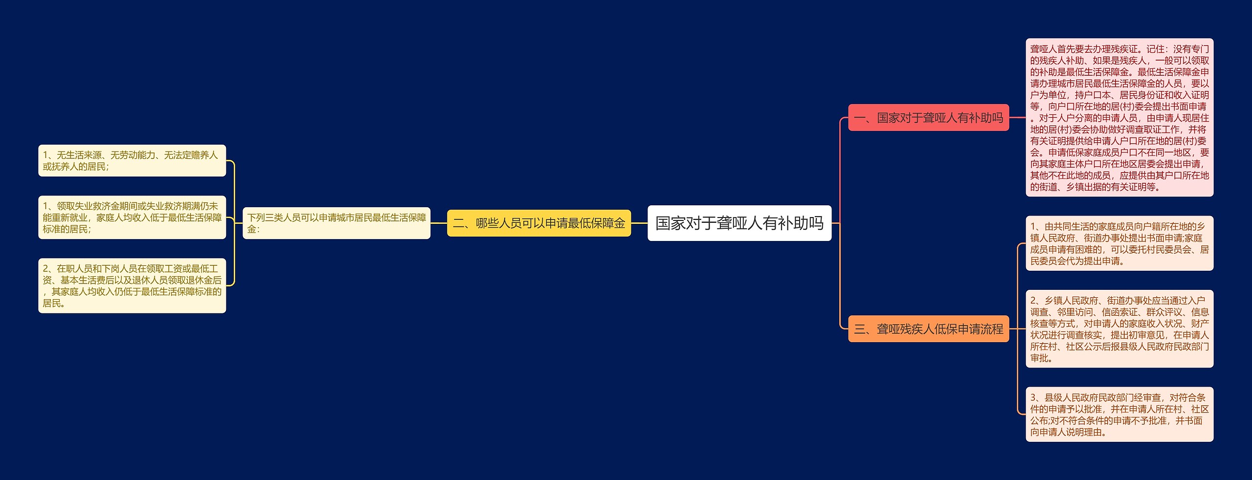 国家对于聋哑人有补助吗思维导图