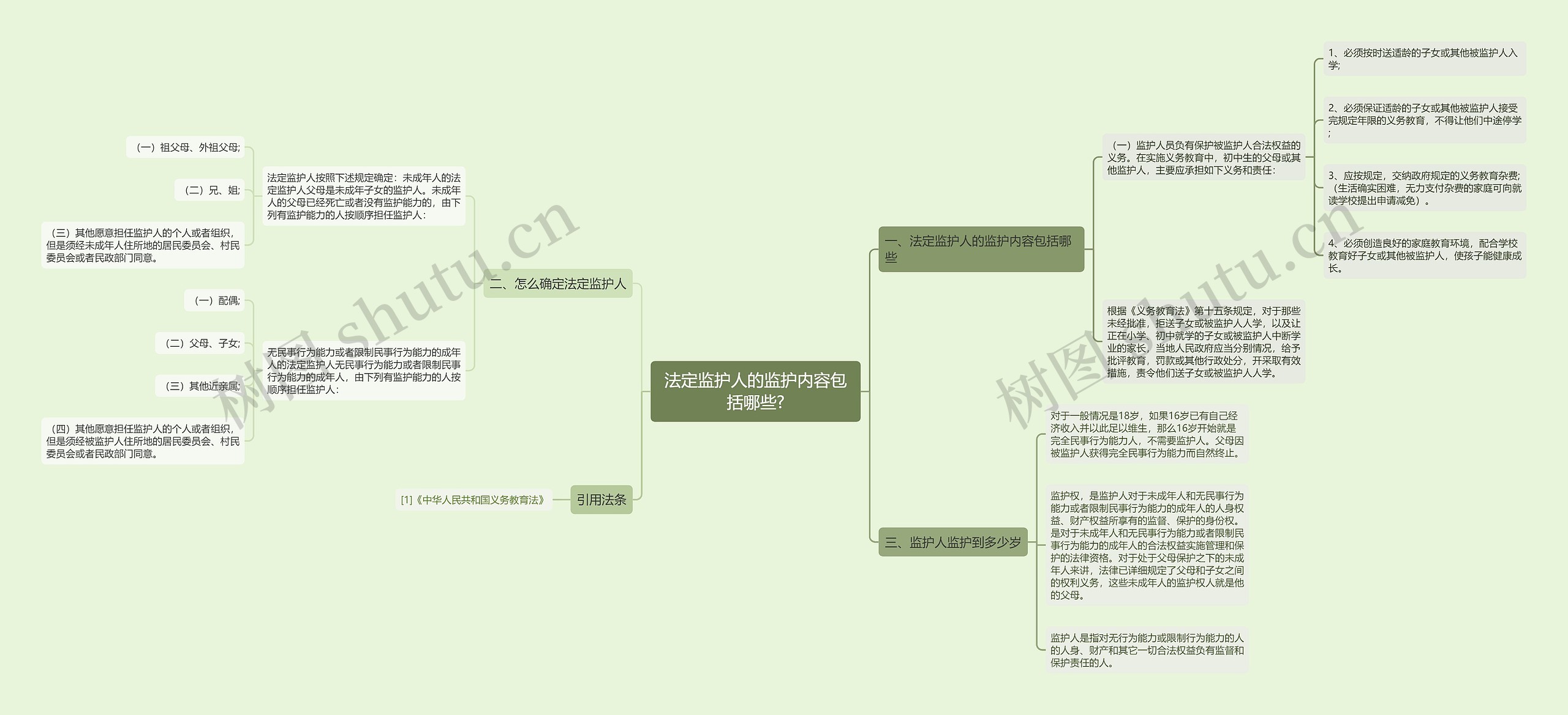法定监护人的监护内容包括哪些?思维导图
