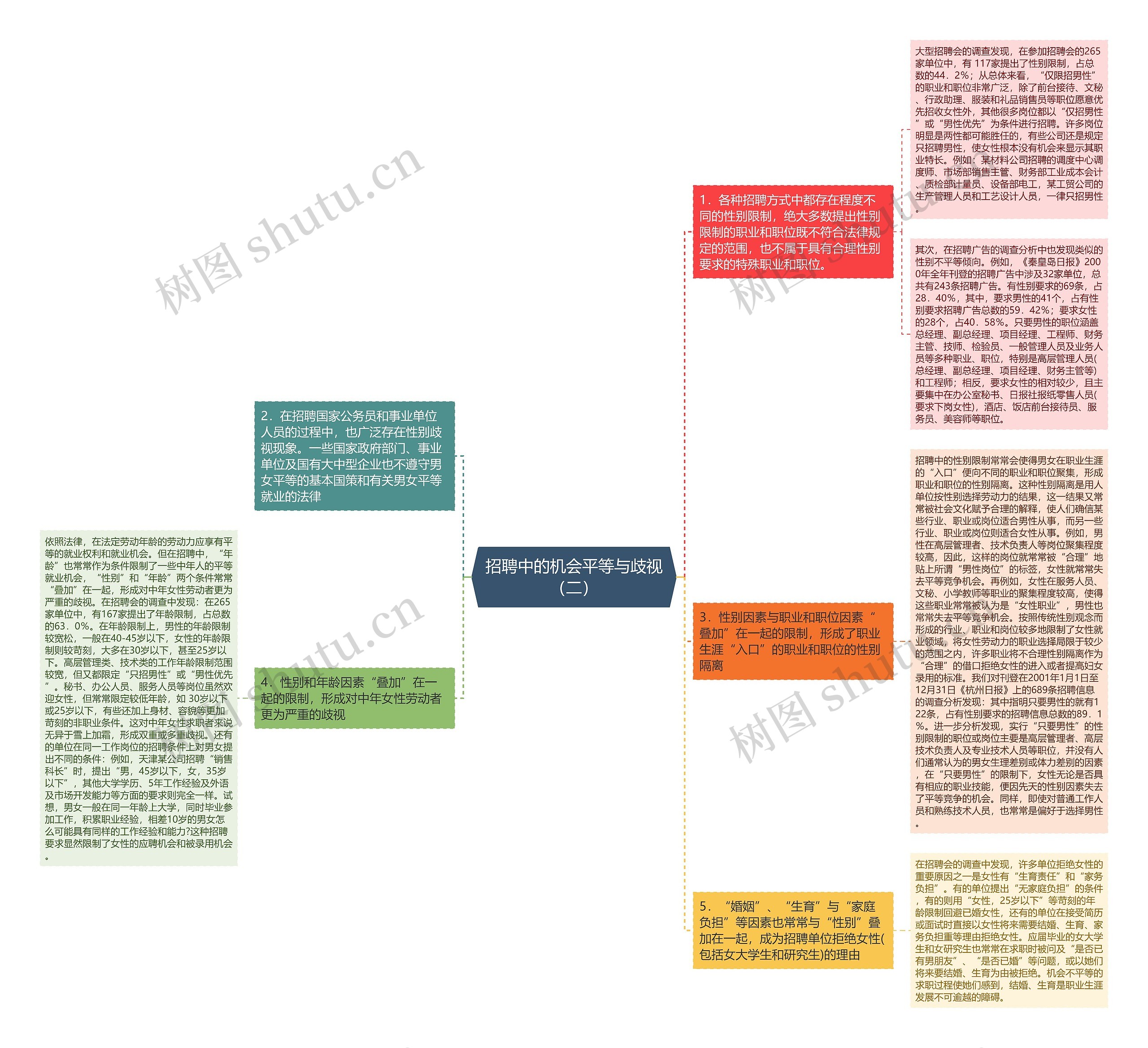 招聘中的机会平等与歧视（二）思维导图