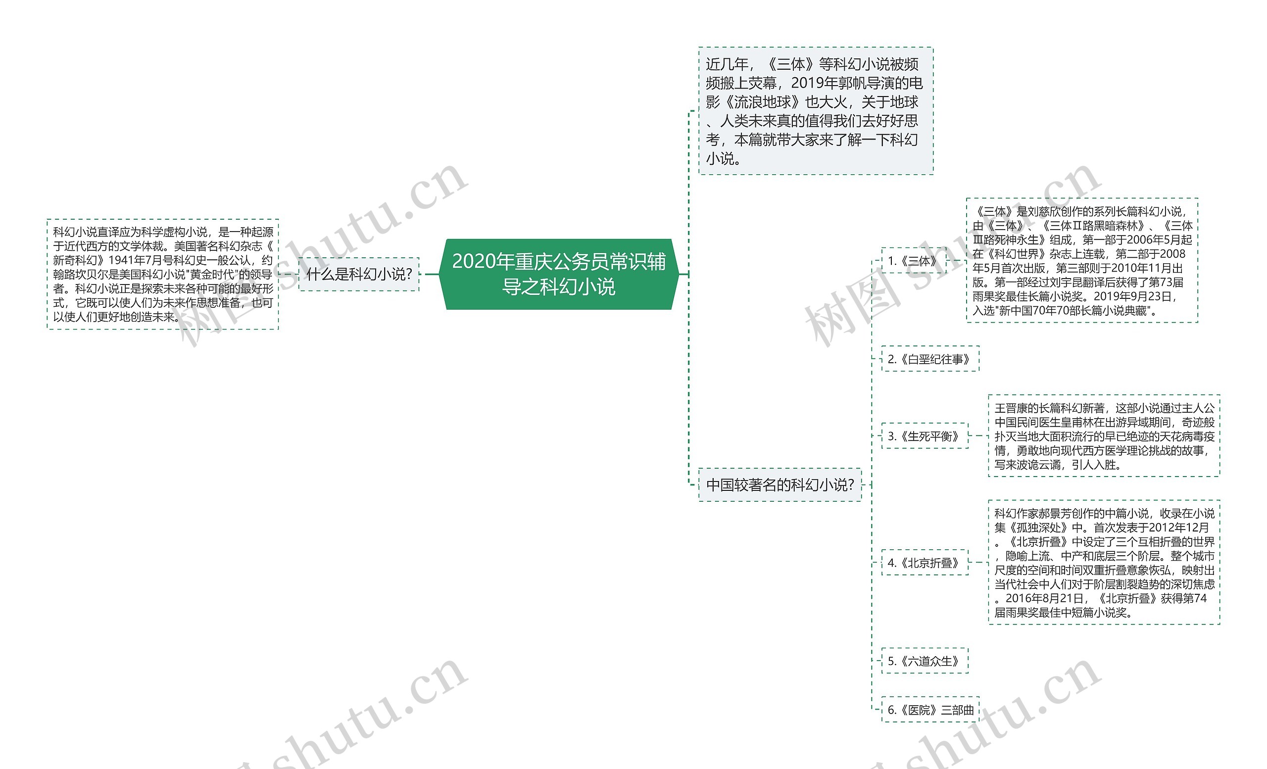 2020年重庆公务员常识辅导之科幻小说思维导图