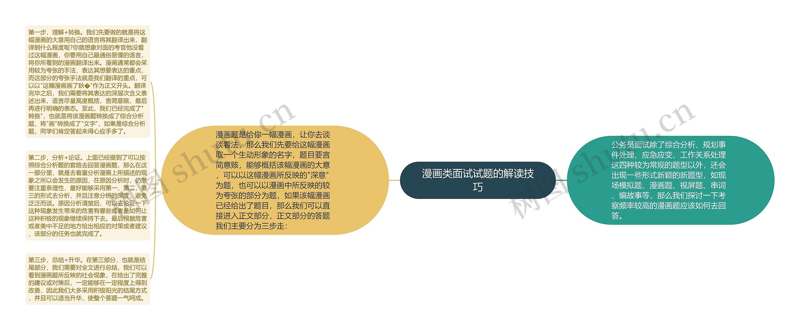 漫画类面试试题的解读技巧思维导图高清图 漫画类面试试题的解读技巧思维导图