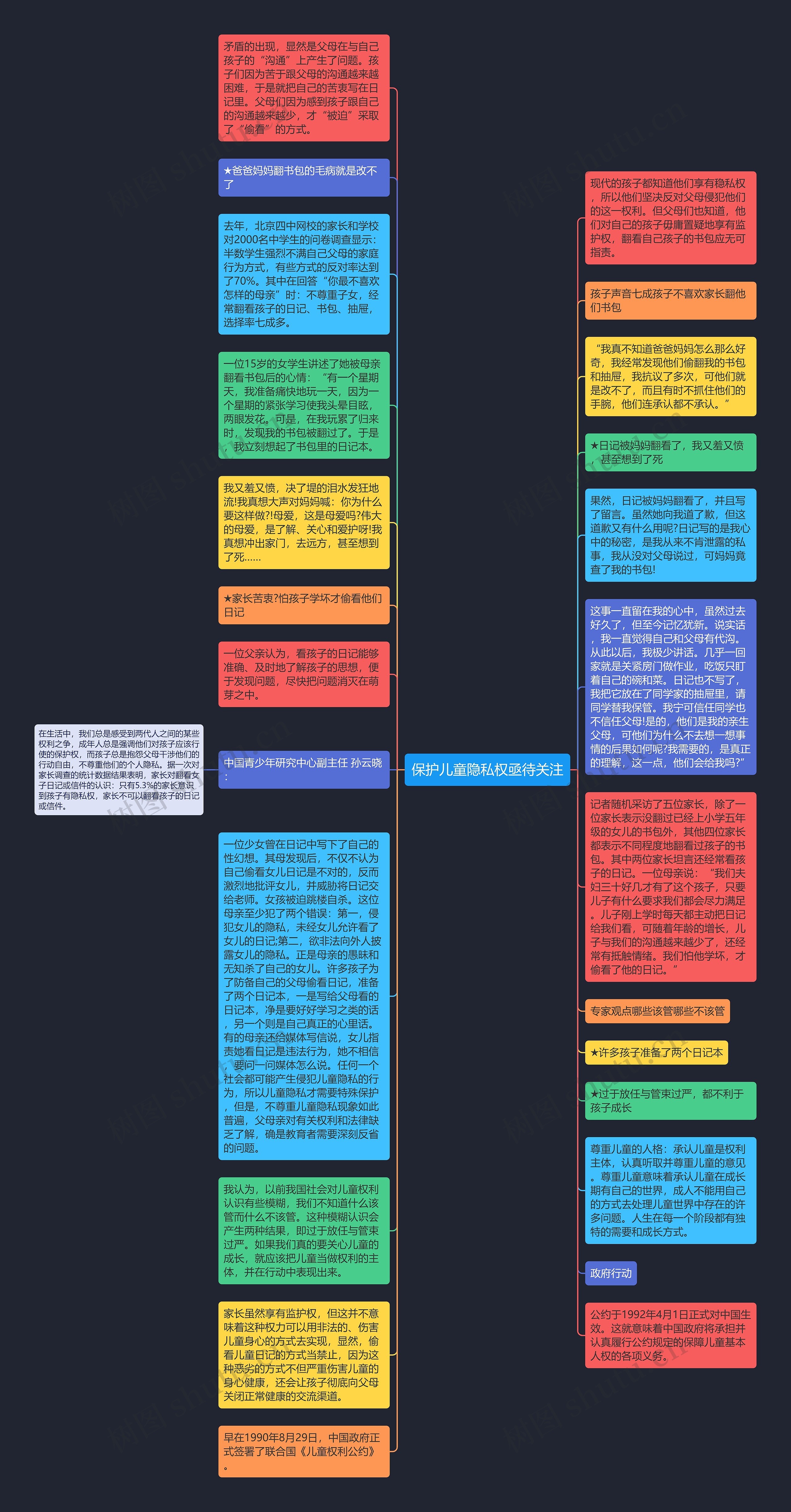 保护儿童隐私权亟待关注思维导图