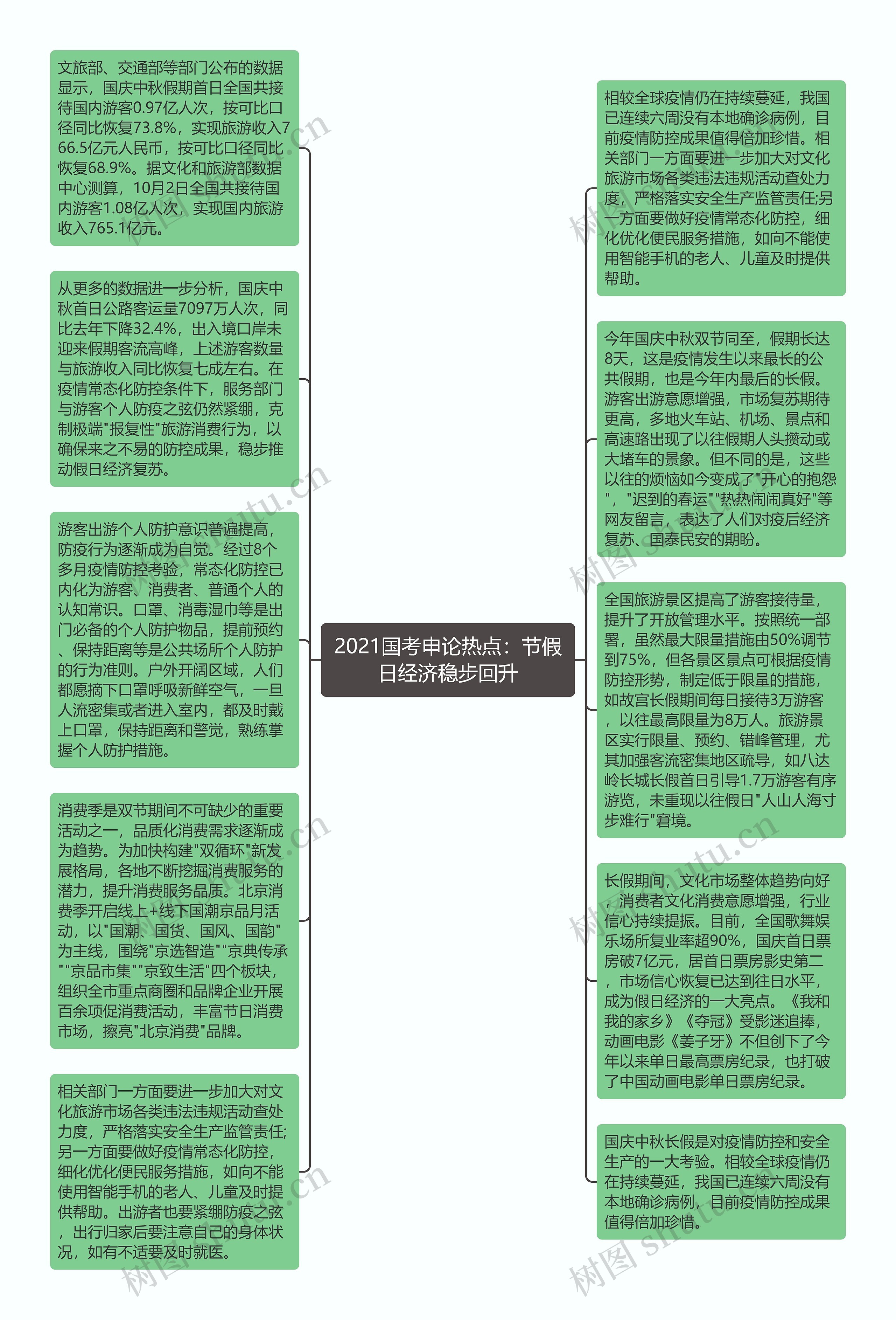 2021国考申论热点：节假日经济稳步回升思维导图