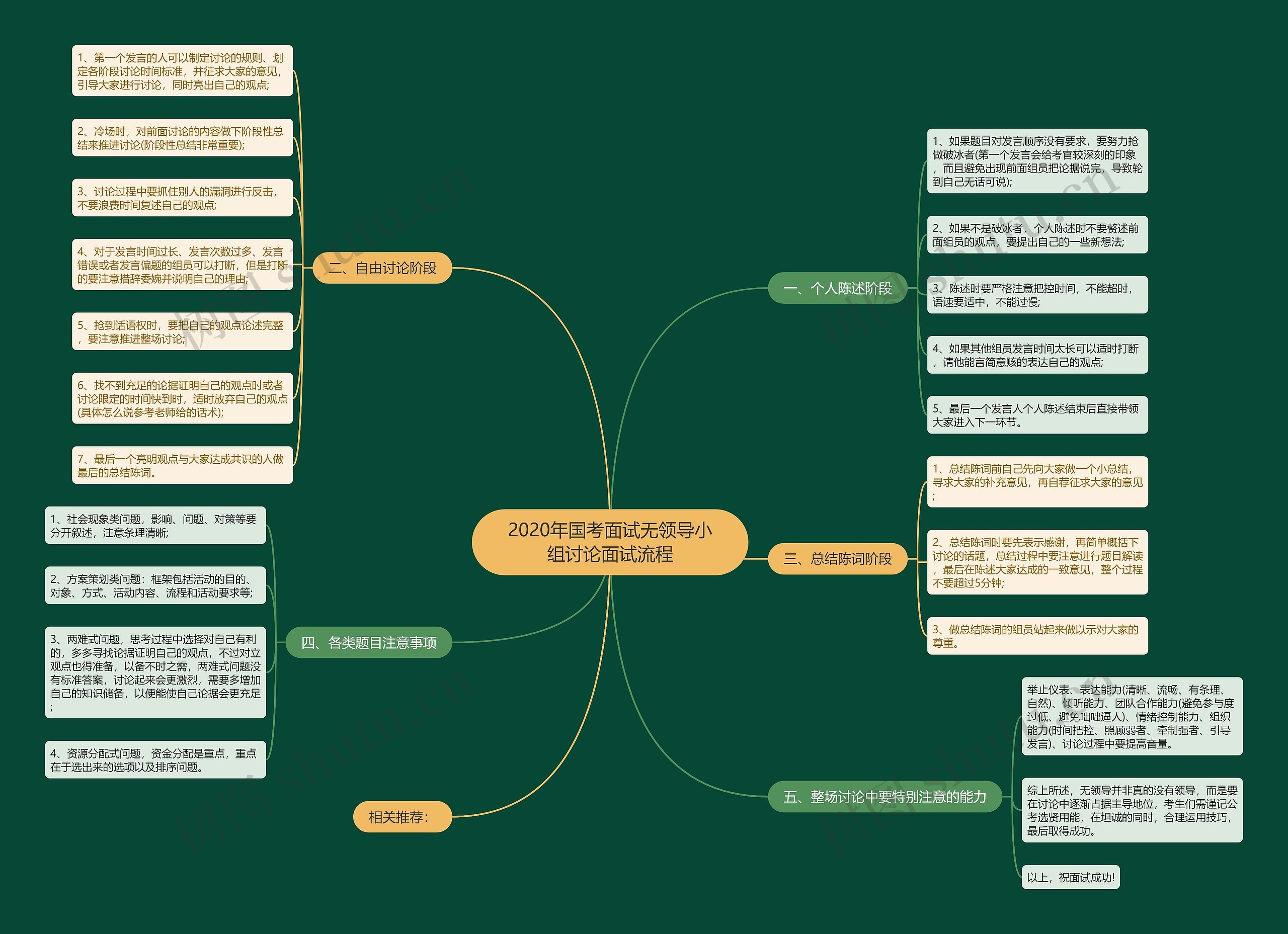 2020年国考面试无领导小组讨论面试流程思维导图