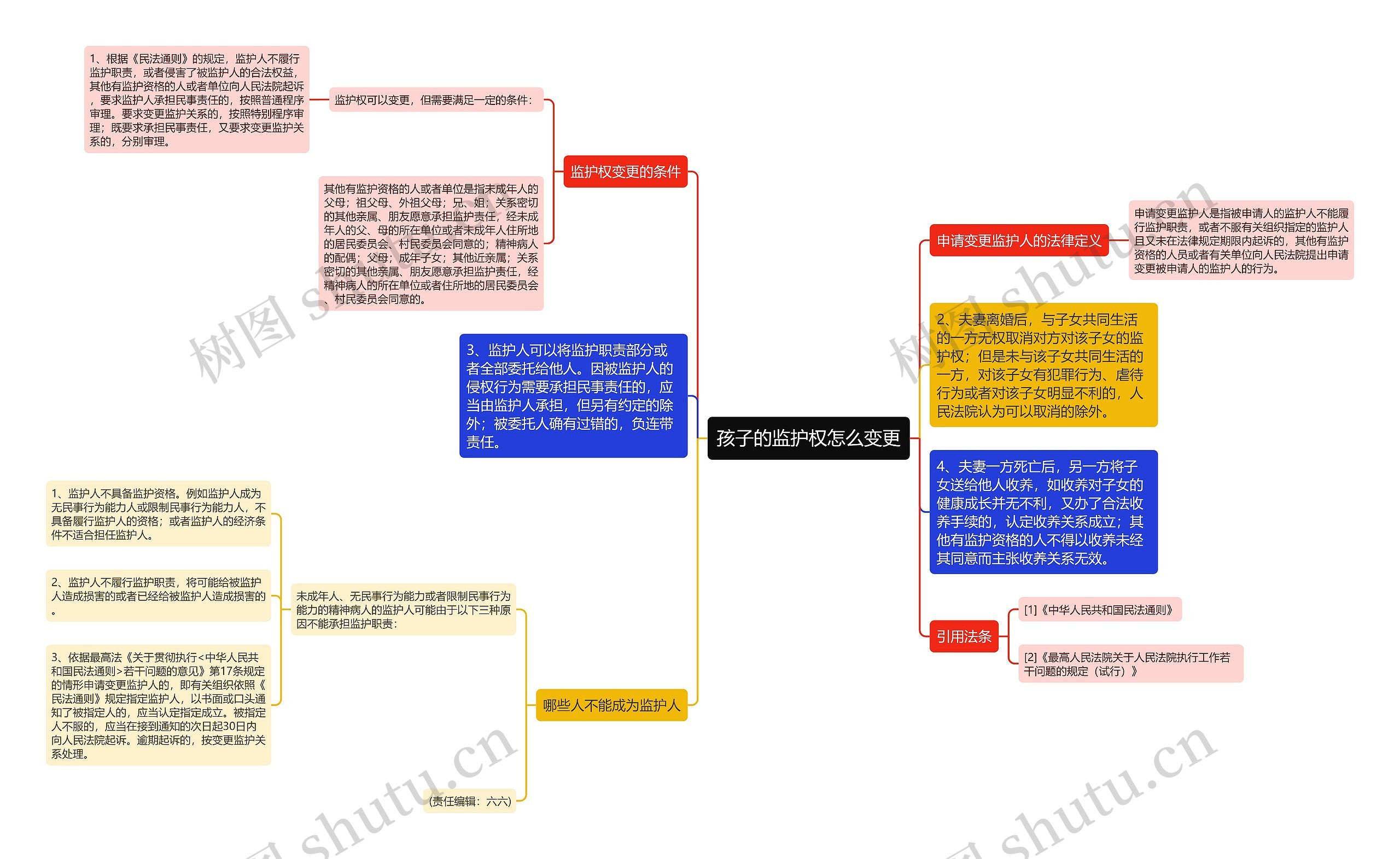 孩子的监护权怎么变更思维导图